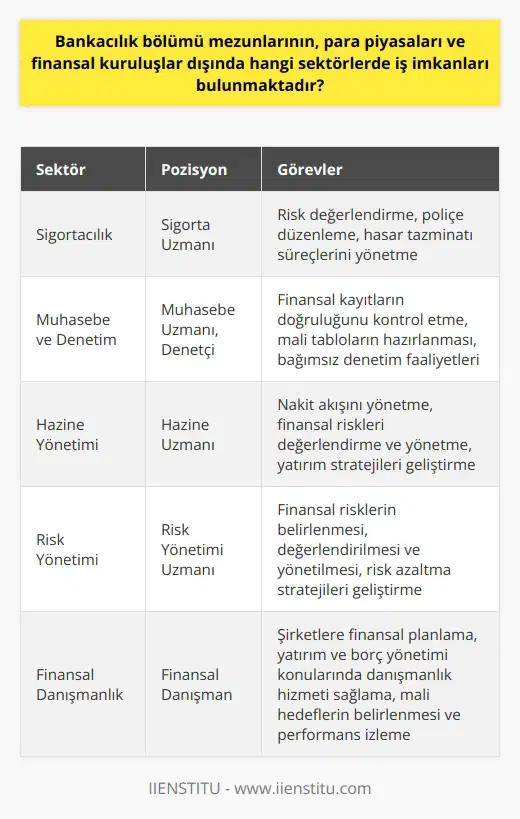 Bankacılık Bölümü Mezunlarının Çalışma Alanları Bankacılık bölümü mezunları, para piyasaları ve finansal kuruluşlardan bağımsız olarak pek çok farklı sektörde iş bulma imkanı bulunmaktadır. Bu sektörlerin başında sigortacılık, muhasebe ve denetim, hazine yönetimi, risk yönetimi ve lık işleri gelmektedir. Ayrıca, kamu sektöründeki belediyeler ve diğer kamu kurumları da bankacılık mezunlarına istihdam sağlayabilen alanlar arasında yer almaktadır. Özellikle sigortacılık sektörü, bankacılık bölümü mezunları için geniş istihdam olanakları sunmaktadır. Sigorta şirketlerinde faaliyet gösteren bu mezunlar, ve hasar tazminatı gibi süreçlere katkı sağlayarak şirketlerin daha sağlıklı finansal yapıya ulaşmasında etkin rol oynarlar. Muhasebe ve denetim alanında çalışan bankacılık mezunları ise şirketlerin finansal kayıtlarının doğruluğunu ve uygunluğunu kontrol etme, mali ve finansal süreçlerin yürütülmesine destek sağlama gibi görevler üstlenebilirler. Aynı zamanda, bağımsız denetim şirketleri ve lik büroları da bankacılık mezunlarına olanakları sunan sektörlerdendir. Hazine yönetimi alanında görev alan bankacılık bölümü mezunları, şirketlerin nakit akışını yönetirken, risk yönetimi alanında görev alan mezunlar ise finansal risklerin belirlenmesi, değerlendirilmesi ve yönetilmesine önemli katkı sağlarlar. Bu sayede, şirketlerin daha sürdürülebilir ve karlı bir yapıya ulaşmasında etkin rol oynamaktadırlar. Finansal danışmanlık hizmetleri sunan şirketler de, bankacılık bölümü mezunlarına önemli olanağı sunmaktadır. Bu mezunlar, şirketlerin finansal planlama, yatırım ve borç yönetimi, mali hedeflerin belirlenmesi ve performans izleme gibi süreçlerinde danışmanlık hizmeti sağlayarak, şirketlerin sağlıklı bir finansal yapıya kavuşmasına yardımcı olmaktadırlar. Kısaca özetlemek gerekirse, bankacılık bölümü mezunlarının sadece bankalar, para piyasaları ve finansal kuruluşlara bağlı kalmayarak geniş bir yelpazede iş ve kariyer olanakları bulunmaktadır. Bu sektörlerin her birinde bankacılık mezunlarının sahip olduğu finansal bilgi ve beceri, önemli değer katmaktadır.