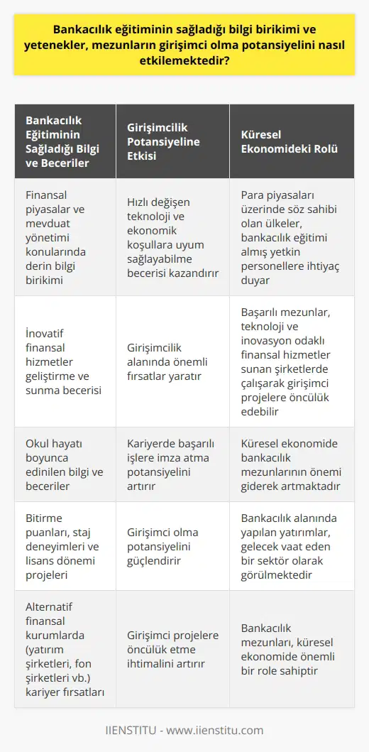 Bankacılık Eğitiminin Girişimcilik Potansiyeli Üzerindeki Etkisi  Bankacılık eğitimi, öğrencilere finansal piyasalar ve mevduat yönetimi konularında derin bilgi birikimi sağlar. Bu bilgi birikimi ve eğitim sürecinde elde edilen yetenekler, mezunların girişimci olma potansiyelini önemli ölçüde etkilemektedir. Özellikle bu alanda hızlı bir şekilde değişen teknoloji ve ekonomik koşullara uyum sağlayabilme becerisi kazandırmaktadır.  Küresel Ekonomide Bankacılık Mezunlarının Rolü  Küresel ekonomi içerisinde yer alan ve para piyasaları üzerinde söz sahibi olan ülkeler, bankacılık eğitimi almış yetkin personellere her zamankinden daha fazla ihtiyaç duymaktadır. Bu durum, mezunların girişimcilik alanında da kendilerine önemli fırsatlar yaratacaktır. Özellikle inovatif finansal hizmetler geliştirebilme ve sunabilme becerisi, bu alanda öne çıkmalarına katkı sağlayacaktır.  Finansal Kuruluşlardaki Kariyer Fırsatları  Bankacılık mezunları, sadece bankalar gibi geleneksel finansal kuruluşlarda değil, aynı zamanda yatırım şirketleri ve fon şirketleri gibi alternatif finansal kurumlar için de büyük öneme sahiptir. Başarılı mezunların teknoloji ve inovasyon odaklı finansal hizmetleri sunan bu tür şirketlerde çalışarak girişimci projelere öncülük etme ihtimali yüksektir.   Özgeçmişin Girişimcilik Potansiyelini Arttırması  Bankacılık bölümünden mezun olan kişiler, okul hayatı boyunca edindikleri bilgi ve becerileri kariyerlerinde de kullanarak başarılı işlere imza atabileceklerdir. Mezunların, bitirme puanları, staj deneyimleri ve lisans dönemi boyunca gerçekleştirdikleri projeler gibi unsurlar, girişimci olma potansiyellerini artıracaktır.  Sonuç olarak, bankacılık eğitiminin sağladığı bilgi birikimi ve yetenekler, mezunların girişimci olma potansiyelini önemli ölçüde etkilemektedir. Küresel ekonomideki önemli rolü ve finansal kuruluşlardaki kariyer fırsatları dikkate alındığında, bankacılık alanında yapılan yatırımların gelecek vaat ettiği söylenebilir.