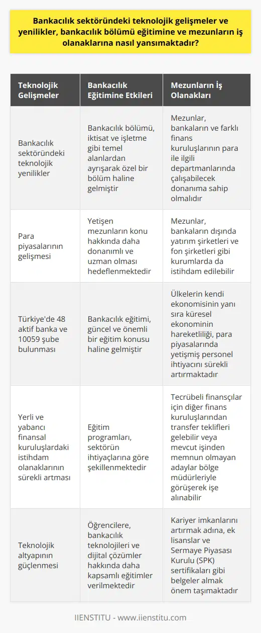 Teknolojik Gelişmeler ve Bankacılık Eğitimi  Bankacılık sektöründeki teknolojik gelişmeler ve yenilikler, bankacılık bölümü eğitimine ve mezunların iş olanaklarına önemli ölçüde etki etmektedir. Teknolojinin ve para piyasalarının gelişmesiyle birlikte, bankacılık bölümü iktisat ve işletme gibi temel alanlardan ayrışarak özel bir bölüm haline gelmiştir. Bu durum, yetişen mezunların konu hakkında daha donanımlı ve uzman olmasını hedeflemektedir. Türkiyede 48 aktif banka ve 10059 şube bulunması, yerli ve yabancı finansal kuruluşlardaki istihdam olanaklarının sürekli artması, bu alanın güncel ve önemli bir eğitim konusu olduğunu göstermektedir.  Bankacılık Eğitimi ve İstihdam İmkanları  Bankacılık bölümünden mezun olan öğrencilerin, bankaların ve farklı finans kuruluşlarının para ile ilgili departmanlarında çalışabilecek donanıma sahip olmaları amaçlanmaktadır. Bu bölümü tamamlayan öğrenciler, bankaların dışında yatırım şirketleri ve fon şirketleri gibi kurumlarda da istihdam edilebilir. Ülkelerin kendi ekonomisinin yanı sıra küresel ekonominin hareketliliği, para piyasalarında yetişmiş personel ihtiyacını sürekli artırmaktadır.  İşe Alım Süreçleri ve Kriterler  Bankalar ve finans kuruluşları, tecrübesiz ya da yeni mezun adayları, toplu yetenek sınavlarıyla değerlendirip seçmektedir. Adayların problem çözme, matematik, anlam bilgisi gibi yetenekleri test edilmekte, gerekli görülmesi durumunda yabancı dil sınavı da yapılmaktadır. Başarılı adaylar mülakata çağrılarak uygun birimler için iş teklifi yapılmaktadır. Küçük ölçekli finans kuruluşlarında ise genellikle tecrübesiz adaylar tercih edilmemekte, adaylar mezun oldukları okul, bitirme puanı ve staj deneyimi gibi faktörlerle değerlendirilmektedir.  Tecrübeli Adaylarda Durum Farklı  Tecrübeli finansçılar için ise durum daha farklıdır. Başarılı personellere diğer finans kuruluşlarından transfer teklifleri gelebilir veya mevcut işinden memnun olmayan adaylar bölge müdürleriyle görüşerek işe alınabilir.    ve kariyer imkanlarını artırmak adına, ek lisanslar ve Sermaye Piyasası Kurulu (SPK) sertifikaları gibi belgeler almak önem taşımaktadır.  Sonuç olarak, bankacılık sektöründeki teknolojik gelişmeler ve yenilikler, eğitim ve mezunların iş olanakları üzerinde direkt etkilidir. Bankacılık bölümü eğitiminin güncel ve donanımlı şekilde verilmesi, öğrencilerin istihdam olanaklarını artırmakta ve finans sektöründeki profesyonel ihtiyaçları karşılamaktadır.