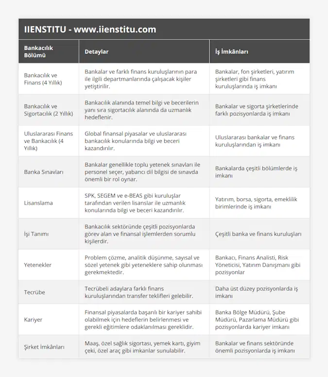 Bankacılık ve Finans (4 Yıllık), Bankalar ve farklı finans kuruluşlarının para ile ilgili departmanlarında çalışacak kişiler yetiştirilir, Bankalar, fon şirketleri, yatırım şirketleri gibi finans kuruluşlarında iş imkanı, Bankacılık ve Sigortacılık (2 Yıllık), Bankacılık alanında temel bilgi ve becerilerin yanı sıra sigortacılık alanında da uzmanlık hedeflenir, Bankalar ve sigorta şirketlerinde farklı pozisyonlarda iş imkanı, Uluslararası Finans ve Bankacılık (4 Yıllık), Global finansal piyasalar ve uluslararası bankacılık konularında bilgi ve beceri kazandırılır, Uluslararası bankalar ve finans kuruluşlarından iş imkanı, Banka Sınavları, Bankalar genellikle toplu yetenek sınavları ile personel seçer, yabancı dil bilgisi de sınavda önemli bir rol oynar, Bankalarda çeşitli bölümlerde iş imkanı, Lisanslama, SPK, SEGEM ve e-BEAS gibi kuruluşlar tarafından verilen lisanslar ile uzmanlık konularında bilgi ve beceri kazandırılır, Yatırım, borsa, sigorta, emeklilik birimlerinde iş imkanı, İşi Tanımı, Bankacılık sektöründe çeşitli pozisyonlarda görev alan ve finansal işlemlerden sorumlu kişilerdir, Çeşitli banka ve finans kuruluşları, Yetenekler, Problem çözme, analitik düşünme, sayısal ve sözel yetenek gibi yeteneklere sahip olunması gerekmektedir, Bankacı, Finans Analisti, Risk Yöneticisi, Yatırım Danışmanı gibi pozisyonlar, Tecrübe, Tecrübeli adaylara farklı finans kuruluşlarından transfer teklifleri gelebilir, Daha üst düzey pozisyonlarda iş imkanı, Kariyer, Finansal piyasalarda başarılı bir kariyer sahibi olabilmek için hedeflerin belirlenmesi ve gerekli eğitimlere odaklanılması gereklidir, Banka Bölge Müdürü, Şube Müdürü, Pazarlama Müdürü gibi pozisyonlarda kariyer imkanı, Şirket İmkânları, Maaş, özel sağlık sigortası, yemek kartı, giyim çeki, özel araç gibi imkanlar sunulabilir, Bankalar ve finans sektöründe önemli pozisyonlarda iş imkanı