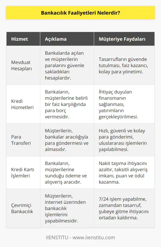 Bankacılık faaliyetleri, bankaların sağladıkları çeşitli hizmetleri içerir. Bu hizmetler arasında, mevduat hesaplarının açılması, çek ve senetlerin alınıp satılması, kredi verme, sigorta satışı, para transferi, ödeme hizmetleri, tahvil ve bono işlemleri, yatırım hizmetleri, kredi kartı işlemleri ve çevrimiçi bankacılık hizmetleri sayılabilir.