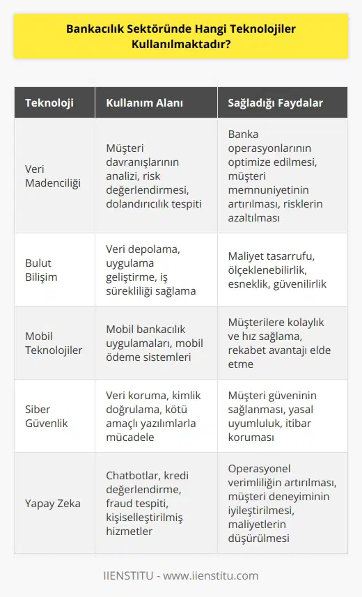 Bankacılık sektöründe, genellikle veri madenciliği, bulut bilişim, mobil teknolojiler, siber güvenlik, blockchain, biyometrik kimlik doğrulama, açık kaynak kodlu çözümler, (IoT) ve yapay zeka gibi teknolojiler kullanılmaktadır.