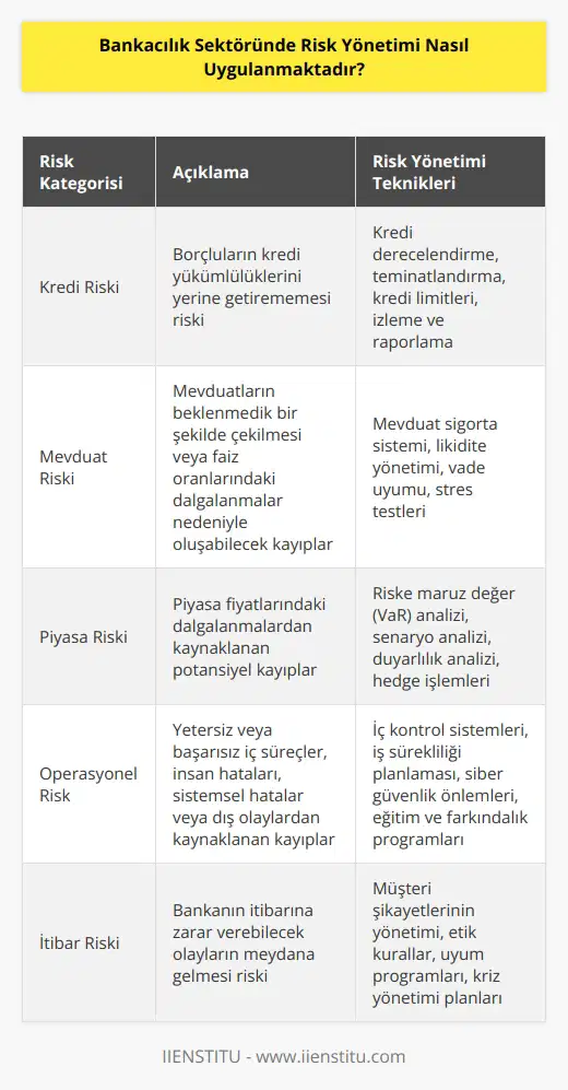 Bankacılık sektöründe risk yönetimi, bankaların varlık ve mevduatlarını korumak için kullanılan risk yönetimi teknikleri ve prosedürleri koleksiyonudur. Bu teknikler ve prosedürler, bankaların kredi, mevduat, işletme, piyasa ve operasyonel riskleri karşısında korunmasını mümkün kılan uluslararası ve yerel düzenlemeleri kapsar. Risk yönetiminin temel amacı, bankanın aktif ve pasiflerini korumak ve kârlılığını artırmak için riskleri sınırlandırmaktır. Bankalar, risk yönetimini genel olarak üç temel kategoride uygularlar: Kredi riski yönetimi, mevduat riski yönetimi ve işletme riski yönetimi.  Kredi riski yönetimi, bankanın kredi yükümlülüklerine olan karşılık gelen girişimleri toplamak için kullanılan teknikleri çerçevesinde bankaların kredi riskini sınırlamak için uygulanan tekniklerdir. Bankalar, kredi riski yönetimini, mevcut ve gelecekteki kredi risklerini minimize etmek için kullanılan stratejileri, politikaları ve prosedürleri kapsayacak şekilde uygularlar.  Mevduat riski yönetimi, bankaların mevduat ve diğer parasal kaynaklarını korumak için uygulanan teknikleri kapsar. Bankalar mevduat riskini sınırlamak için, mevduatlarının yönetiminde kullanılan stratejileri, politikaları ve prosedürleri kullanırlar.  İşletme riski yönetimi, bankaların işletme faaliyetlerinden kaynaklanan riskleri sınırlamak için uygulanan teknikleri kapsar. Bankalar, işletme riskini sınırlamak için, işletme faaliyetlerinde kullanılan stratejileri, politikaları ve prosedürleri kullanırlar.
