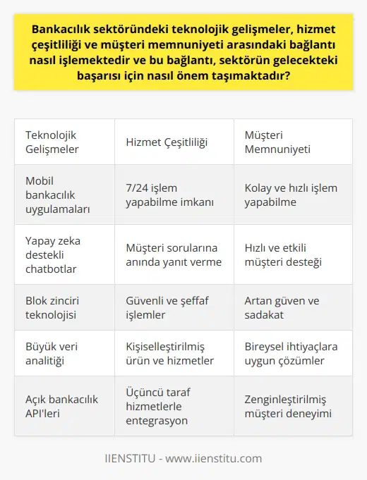 Bankacılık Sektöründeki Teknolojik Gelişmeler ve Müşteri Memnuniyeti Günümüzde finansal piyasalar ve bankalar ekonomik ve mali anlamda büyük bir öneme sahiptir. Bankacılık sektöründeki teknolojik gelişmeler, hizmet çeşitliliği ve müşteri memnuniyeti arasında önemli bir bağlantı bulunmaktadır. Öncelikle, teknolojik gelişmeler sayesinde bankaların sunduğu hizmetlerin çeşitliliği ve kalitesi artmaktadır. Bu durum, müşteri ihtiyaçlarına daha iyi yanıt verebilme ve daha geniş bir müşteri kitlesine ulaşabilme imkanı sağlamaktadır. Hizmet Çeşitliliği ve Müşteri Memnuniyeti Arasındaki İlişki Bankacılık hizmetlerinin çeşitlenmesi, müşterilerin beklentilerine ve tercihlerine uygun hizmetler alabilecekleri anlamına gelmektedir. Bu durum, müşteri memnuniyetinin artmasına katkıda bulunmaktadır. Öte yandan, daha önce ulaşılması zor olan kırsal bölgelerde yaşayan veya banka şubesine gitmekte zorluk çeken müşterilere hizmet sunma imkanı da bu gelişmeler sayesinde artmaktadır. Gelecekteki Başarı İçin Önemli Bir Rol Bankaların gelecekteki başarısı için teknolojik gelişmeler, hizmet çeşitliliği ve müşteri memnuniyeti arasındaki bu bağlantı büyük önem taşımaktadır. Zira bu faktörler sayesinde bankalar, çevik ve yenilikçi olabilecek, hızla değişen dünya düzenine uyum sağlayabilecek ve rekabet ortamında başarılı olabileceklerdir. Sonuç Özetlemek gerekirse, bankacılık sektöründeki teknolojik gelişmeler, hizmet çeşitliliği ve müşteri memnuniyeti arasındaki bağlantı, sektörün güçlenmesine ve büyümesine önemli katkılar sağlamaktadır. Bu bağlamda, gelecekte sektörün başarısı için bankaların bu üç faktöre de özel önem vermesi gerekmektedir.