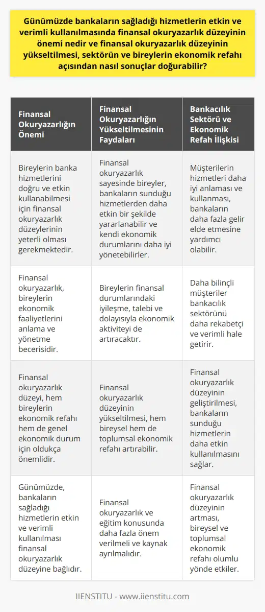 ve Bankacılık Günümüzde, bankaların sağladığı hizmetlerin etkin ve verimli kullanılması düzeyine bağlıdır. , bireylerin ekonomik faaliyetlerini anlama ve yönetme becerisidir. Bireylerin, banka hizmetlerini doğru bir şekilde kullanabilmeleri için düzeylerinin yeterli olması gerekmektedir. Bu, hem bireylerin ekonomik refahı hem de genel ekonomik durum için oldukça önemlidir. Düzeyinin Yükseltilmesi düzeyinin yükseltilmesi, hem bireysel hem de toplumsal ekonomik refahı artırabilir. Bireyler, sayesinde bankaların sunduğu hizmetlerden daha etkin bir şekilde yararlanabilir ve kendi ekonomik durumlarını daha iyi yönetebilirler. Bu durum da genel ekonomik sağlığı olumlu yönde etkiler. Bireylerin finansal durumlarındaki iyileşme, talebi ve dolayısıyla ekonomik aktiviteyi de artıracaktır. Bankacılık Sektörü ve Ekonomik Refah Diğer yandan, daha yüksek bir düzeyi bankacılık sektörüne de faydalı olabilir. Müşterilerin hizmetleri daha iyi anlaması ve kullanması, bankaların daha fazla gelir elde etmesine yardımcı olabilir. Ayrıca, daha bilinçli müşteriler bankacılık sektörünü daha rekabetçi ve verimli hale getirir. Sonuç olarak, düzeyinin geliştirilmesi, bankacılık hizmetlerini daha etkin kullanmak ve bireysel ve toplumsal ekonomik refahı artırmak için önemli bir adımdır. Bu nedenle, ve okuryazarlık konusunda daha fazla önem verilmeli ve kaynak ayrılmalıdır.