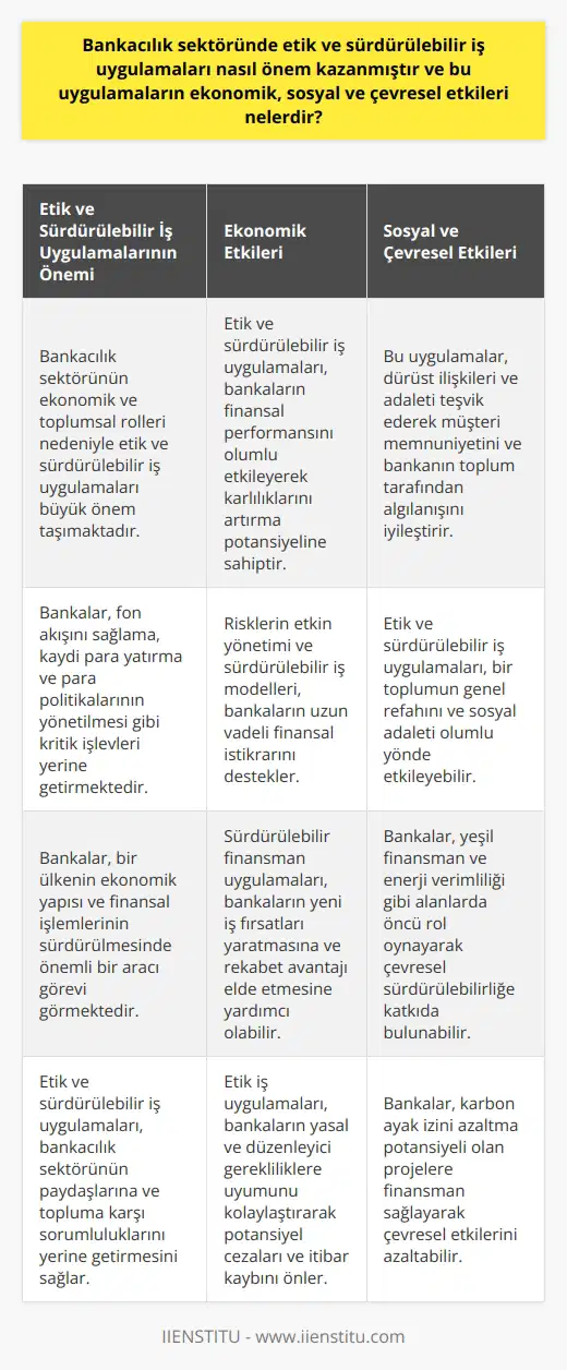 Bankacılık Sektöründe Etik ve Sürdürülebilir İş Uygulamalarının Önemi Bankacılık sektöründe etik ve sürdürülebilir iş uygulamaları günümüzde artan bir önem kazanmıştır. Bu, sektörün ekonomik ve toplumsal rollerine yönelik artan farkındalıktan kaynaklanmaktadır. Bankalar, ekonomiye fon akışını sağlama, kaydi para yatırma ve para politikalarının yönetilmesi gibi önemli işlevler üstlenmektedir. Buna ek olarak, bir ülkenin ekonomik yapısı ve finansal işlemlerinin sürdürülmesinde önemli bir aracı görevi görmektedirler. Banka Etik ve Sürdürülebilirliğin Ekonomik Etkileri Etik ve sürdürülebilir iş uygulamaları ekonomik anlamda önemli katkılar sağlamaktadır. Öncelikle, bu uygulamalar bir bankanın finansal performansını olumlu etkileme eğilimindedir. Bunun nedeni, etik ve sürdürülebilir iş uygulamalarının bankaların risklerini yönetmeye yardımcı olması ve dolayısıyla kârlılıklarını artırma potansiyeli olmasıdır. Etik ve Sürdürülebilirliğin Toplumsal Etkileri Toplumsal düzeyde, etik ve sürdürülebilir iş uygulamalarının da önemli çıktıları vardır. Bu uygulamalar, dürüst ilişkileri ve adaleti teşvik eder, bu da müşteri memnuniyetini ve bankanın toplum tarafından nasıl algılandığını iyileştirir. Ayrıca, iş uygulamalarının sonucunda bir toplumun genel refahını ve sosyal adaleti de olumlu yönde etkileyebilir. Çevresel Etkileri ve Sürdürülebilirlik Son olarak, bankacılık sektöründe etik ve sürdürülebilir iş uygulamaları, çevresel sürdürülebilirliği de desteklemektedir. Bankalar, özellikle yeşil finansman ve enerji verimliliği gibi konularda önemli bir rol oynayabilirler. Bu, bankaların karbon ayak izini azaltma potansiyeli olan projelere finansman sağlayarak gerçekleşir. Bu yüzden, her bankanın etik ve sürdürülebilir bir şekilde faaliyet gösterme sorumluluğu vardır.