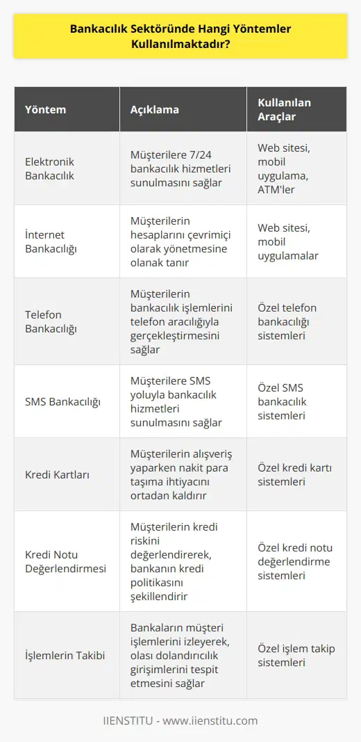 Bankacılık sektöründe kullanılan yöntemler arasında şunlar bulunmaktadır: - Elektronik Bankacılık: Bankalar, müşterilerine elektronik bankacılık hizmeti sunmak için web sitesi, mobil uygulama ve ATMleri kullanır. - İnternet Bankacılığı: Bankalar, müşterilerine çevrimiçi bankacılık hizmeti sunmak için web sitesi ve mobil uygulamaları kullanır. - Telefon Bankacılığı: Bankalar, müşterilerine telefonla bankacılık hizmeti sunmak için özel telefon bankacılığı sistemleri kullanır. - SMS Bankacılığı: Bankalar, müşterilerine kısa mesaj servisi kullanarak bankacılık hizmeti sunmak için özel SMS bankacılık sistemleri kullanır. - Kredi Kartları: Bankalar, müşterilerine kredi kartı hizmeti sunmak için özel kredi kartı sistemleri kullanır. - Kredi Notu Değerlendirmesi: Bankalar, müşterilerinin kredi notu değerlendirmesi yapmak için özel kredi notu değerlendirme sistemleri kullanır. - İşlemlerin Takibi: Bankalar, müşterilerinin çevrimiçi veya el ile işlemlerini takip etmek için özel işlem takip sistemleri kullanır.