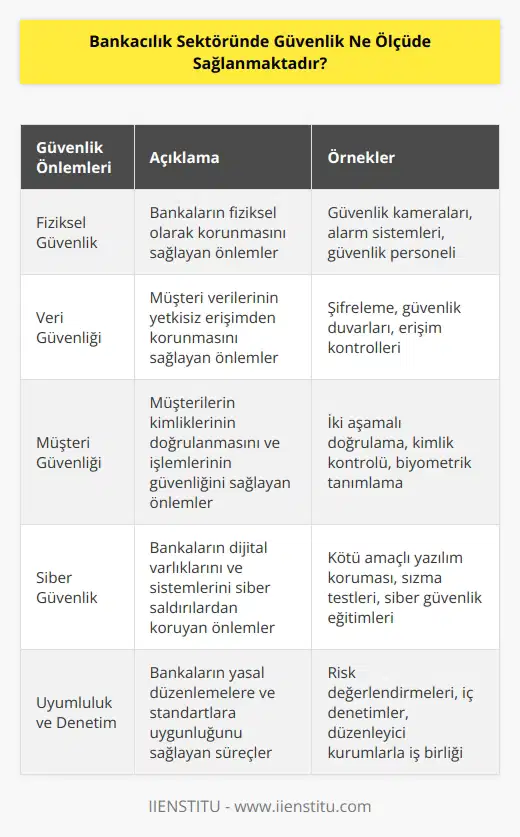 Bankacılık sektöründe güvenlik, çok ciddiye alınır ve çok yüksek standartlara sahip olmalıdır. Bankalar, müşterilerinin bilgilerini ve kaynaklarını korumak için güvenlik önlemleri almak ve güncellemek zorundadır. Bu önlemler, bankanın fiziksel güvenliğini (örneğin, güvenlik kamerası ve sistemleri), veri güvenliğini (örneğin şifreleme ve güvenlik duvarları) ve müşterilerin güvenliğini (örneğin, kimlik doğrulama ve kimlik kontrolü) sağlamak için kullanılan teknolojileri ve süreçleri içerir. Ayrıca, bankalar müşterilerinin güvenliğini sağlamak için dijital güvenlik önlemleri de kullanır. Bu önlemler arasında, müşterilerinin bilgilerini doğrulamak için kullanılan iki aşamalı doğrulama, genel erişim kontrol listeleri (ACL) ve kötü amaçlı yazılım koruması sayılabilir.