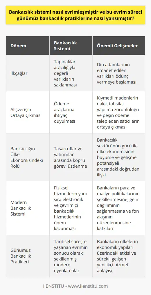 Günümüz Bankacılık Sisteminin Evrimi İlkçağlardan başlayarak bankacılık sistemi karmaşık bir evrim süreci geçirmiş ve günümüzde ekonomik ve mali anlamda büyük önem taşıyan finansal piyasaların önemli bir bileşeni olmuştur. İlk zamanlarda insanların değerli varlıklarını saklamak ve koruma amacıyla tapınaklara emanet etmeleri, o dönemin din adamlarının bu varlıkları ödünç vermeye başlamasıyla ilk bankacılık uygulamalarını gözlemlemiş olmaktayız. Alışverişin Ortaya Çıkması ve Bankacılığın Gelişimi Zamanla insanlar arasında alışveriş işlemleri başlamış ve bu durum, ellerindeki varlıkları diğer gereksinim duydukları varlıklarla değiştirmeleri için ödeme araçlarına ihtiyaç duymalarına yönlendirmiştir. Böylece bankacılık kavramının evrimleşmesinde kıymetli madenlerin nakli, tahsilat yapılma zorunluluğu ve peşin ödeme talep eden satıcılar gibi etkenler rol oynamıştır. Bankacılığın Ülke Ekonomisi Üzerindeki Rolü Bankalar, tasarruflar ve yatırımlar arasında köprü görevi olarak ülke ekonomisinde büyük öneme sahiptirler. Bankacılık sektörünün güçlü olması, o ülkenin ekonomisine sağladığı büyüme ve gelişme potansiyeli ile doğrudan ilişkilidir. Dolayısıyla, bankacılık sektöründe yaşanan evrimin günümüz bankacılık yöntemlerine yansımaları ülke ekonomisine büyük etki {et}mektedir. Modern Bankacılık Sistemi Günümüz bankacılık sistemi, esasında nicelik ve yöntemler açısından tarihsel süreçte yaşanan evrim sonucunda şekillenmiştir. Modern bankacılıkta, şubeler, ATMler gibi fiziksel hizmetlerin yanı sıra, elektronik ve çevrim içi bankacılık gibi dijital hizmetler de önem kazanmıştır. Ayrıca, bankalar, ülkelerin para ve maliye politikalarının şekillenmesine, gelir dağılımının sağlanmasına ve fon akışının düzenlenmesine de önemli katkılar sağlarlar. Sonuç olarak, tarihsel süreçte bankacılık sistemi, farklı evrelerden geçerek bugünkü modern uygulamalarıyla finansal piyasaların vazgeçilmez unsurları olmuştur. Günümüz bankacılık pratikleri ile evrim süreci arasındaki bağlantı, bankaların ülkelerin ekonomik yapıları üzerindeki etkisi ve sürekli gelişen yenilikçi hizmet anlayışı şeklinde ortaya çıkmaktadır.