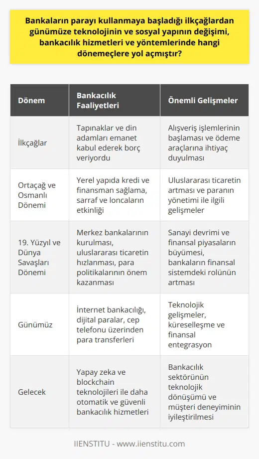 Bankaların Tarihsel Süreç İçerisindeki Dönemeçleri Bankacılık, günümüzde finansal piyasalarda büyük önem taşımaktadır ve tarihsel süreç boyunca önemli dönemeçler yaşamıştır. İlkçağlardan itibaren bankalar, ekonomik yapı ve teknolojik gelişmelere paralel olarak evrimleşmiştir. İlkçağlarda Bankacılık Kavramının Ortaya Çıkışı İlkçağlarda bankacılık, insanlar varlıklarını tapınaklara ve din adamlarına emanet etme şeklinde başlamıştır. Din adamları, emanet edilen varlıkları kullanan ve ödünç veren ilk bankacılardır. Tapınaklar ise o dönemdeki bankalar olarak kabul edilir. Bu dönemde alışveriş işlemleri başladı ve ödeme araçlarına ihtiyaç duyuldu. Ortaçağ Ve Osmanlı Dönemi Bankacılığı Ortaçağda bankacılık, daha yerel yapıda ve kişiler arasında kredi ve finansman sağlayarak işlemiştir. Osmanlı İmparatorluğu döneminde ise sarraf ve loncalar önemli bir yere sahipti. Bu dönemde uluslararası ticaretin artması ve paranın yönetimi ile ilgili gelişmeler yaşandı. 19. Yüzyıl ve Dünya Savaşları Dönemi Değişimleri 19. yüzyılda sanayi devrimi ve finansal piyasaların büyümesi ile bankacılığın yapı ve hizmetleri değişmeye başladı. Merkez bankalarının kurulması, uluslararası ticaretin hızlanması ve para politikalarının önem kazanması bu dönemin önemli dönemeçleridir. Dünya savaşları döneminde ise bankaların finansal sistemdeki rolü daha da arttı. Günümüzde Bankacılık ve Teknolojik Dönemeçler Günümüzde bankacılık sektörü, teknolojik gelişmelere paralel olarak önemli dönemeçler yaşamaktadır. İnternet bankacılığı, dijital paralar ve cep telefonu üzerinden para transferleri gibi hizmetler bankacılığın yapı ve yöntemlerini köklü bir şekilde değiştirmiştir. Ayrıca dünya ekonomisindeki küreselleşme ve finansal entegrasyon, bankaların işleyişlerinde ve ekonomideki önemini artırmıştır. Sonuç Bankaların tarihsel süreç içerisinde geçirdiği dönemeçler, teknolojik ve sosyal yapıda yaşanan dönüşümlerle birlikte bankacılık hizmet ve yöntemlerinde değişikliklere yol açmıştır. Günümüzdeki bankacılık sistemi de bu evrimsel süreç içerisinde gelişerek ekonomide önemli bir rol oynamaya devam etmektedir.