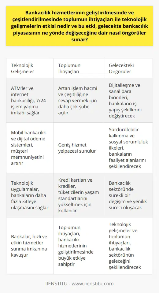 Teknolojik Gelişmeler ve Toplumun İhtiyaçlarının Bankacılık Hizmetlerine Etkisi Günümüzde finansal piyasaların ve bankaların önemi büyük bir ölçüde artmıştır. Bankalar, toplumun ihtiyaçlarını karşılamak amacıyla sürekli olarak gelişiyor ve farklı hizmetler sunuyor. Bu bağlamda, toplumun ihtiyaçları ve teknolojik gelişmeler bankacılık hizmetlerinin geliştirilmesinde ve çeşitlendirilmesinde önemli bir etkiye sahiptir. Bankacılık Sektöründe Teknolojik Gelişmeler Teknolojik gelişmeler sayesinde bankalar, daha hızlı ve etkin hizmetler sunma imkanına kavuşmuştur. Örneğin, ATMler ve internet bankacılığı gibi teknolojik uygulamalar, insanların 7/24 bankacılık işlemlerini gerçekleştirme olanağına sahip olmasını sağlamaktadır. Ayrıca, mobil bankacılık ve dijital ödeme sistemleri gibi yenilikler, bankaların müşteri memnuniyetini artırma ve daha fazla kitleye ulaşma hedefini desteklemektedir. Toplumun İhtiyaçlarının Bankacılık Hizmetlerine Etkisi Bankacılık hizmetlerinin geliştirilmesi ve çeşitlendirilmesinde toplumun ihtiyaçlarının etkisi büyüktür. Toplumun artan işlem hacmine ve çeşitliliğine cevap vermek için bankalar, daha çok şube açma ve daha geniş hizmet yelpazesi sunma yolunu seçmektedir. Özellikle, kredi kartları ve krediler gibi ürünler, tüketicilerin yaşam standartlarını yükseltme amacıyla kullanılmaktadır. Gelecekte Bankacılık Piyasasının Gelişimi Toplumun ihtiyaçları ve teknolojik gelişmelerin etkisi, gelecekte bankacılık piyasasının değişimine dair önemli öngörüler sunmaktadır. Öncelikle, dijitalleşme ve sanal para birimleri gibi gelişmeler, bankaların iş yapış şekillerini büyük ölçüde değiştirecektir. Ayrıca, sürdürülebilir kalkınma ve sosyal sorumluluk ilkeleri, bankaların faaliyet alanlarını ve hizmetlerini yeniden şekillendirecektir. Sonuç olarak, bankacılık hizmetlerinde yaşanan gelişmeler ve çeşitlilik, toplumun ihtiyaçlarının karşılanması ve yaşam standartlarının yükseltilmesi açısından büyük önem taşımaktadır. Bu bağlamda, teknolojik gelişmeler ve toplumun ihtiyaçları, bankacılık sektöründe sürekli bir değişim ve yenilik sürecinin oluşmasına katkıda bulunmaktadır.