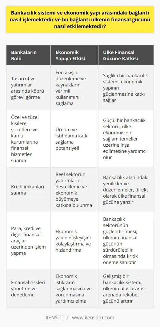 Bankacılık Sistemi ve Ekonomik Yapı Arasındaki Bağlantı  Bankacılık sistemi, ekonomik yapı ile doğrudan ilişkilidir ve bu bağlantı, ülkenin finansal gücünü etkileyen temel faktörlerden biridir. Bankalar, tasarrufların ve yatırımların arasında bir köprü görevi görerek, ekonomik yapı içindeki fon akışını düzenlemekte ve kaynakların verimli kullanımını sağlamaktadırlar. Bu bağlamda, sağlıklı bir bankacılık sistemi, ülkenin ekonomik yapısının güçlü olmasına önemli katkılar sunar.  Bankaların Ekonomiye Etkisi  Bankalar,para, kredi,    üzerinden işlem yaparak, özel ve tüzel kişilere, şirketlere ve kamu kurumlarına finansal hizmetler sunmaktadırlar. Bu hizmetler sayesinde ekonomik yapı, üretime ve istihdama katkı sağlama potansiyeline sahiptir. Aynı zamanda bankaların sunduğu kredi imkanları, reel sektörün yatırımlarını destekler ve ekonomik büyümeye katkıda bulunur.  Bankacılığın Ülke Finansal Gücüne Etkisi  Güçlü bir bankacılık sektörü, ülke ekonomisinin sağlam temeller üzerine inşa edilmesine yardımcı olur. Bu, ülkenin finansal gücünün artmasına ve ekonomisinin büyüme ve gelişme göstergelerinin olumlu yönde ilerlemesini sağlar. Dolayısıyla, bankacılık alanındaki yenilikler ve düzenlemeler, direk olarak ülke finansal güçlerine yansımaktadır.  Sonuç  Bankacılık sistemi ve ekonomik yapı arasındaki bağlantı, ülkenin finansal gücünü etkileyen temel faktörlerin başında gelmektedir. Sağlıklı ve gelişmiş bir bankacılık sistemi, ülkenin ekonomik yapısının güçlenmesine ve ekonomik büyümeye önemli ölçüde katkı sağlar. Bu nedenle, bankacılık sektörünün güçlendirilmesi ve düzenlemelerin etkin bir şekilde uygulanması, ülkenin finansal gücünün sürdürülebilir olmasında kritik öneme sahiptir.
