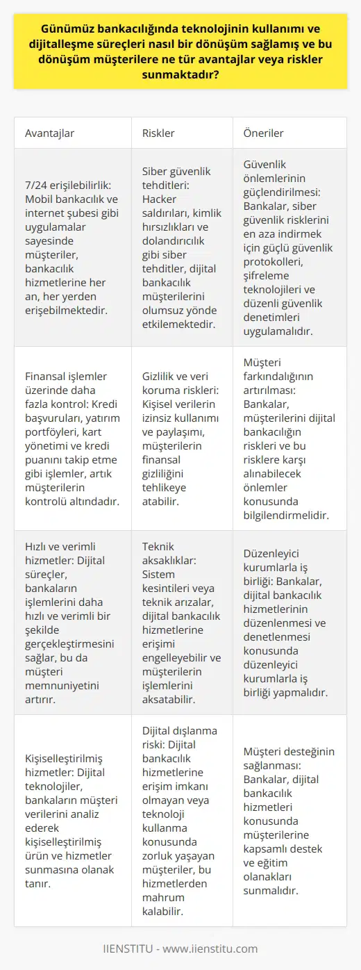 Günümüz Bankacılığında Teknolojinin Kullanımı ve Dijitalleşme Süreçleri Günümüzde bankacılığın dönüşüm sürecinde teknoloji ve dijitalleşme süreçleri büyük bir önem taşımaktadır. Bankalar, teknolojik yenilikleri ve dijitalleşme süreçlerini benimseyerek hizmetlerini daha hızlı, verimli ve güvenli bir hale getirmektedir. Bu dönüşüm süreci, müşterilere pek çok avantaj sunarken, aynı zamanda bazı riskler de içermektedir. Avantajlar ve Fırsatlar Teknolojinin kullanımı ve dijitalleşme süreçleri, bankacılık müşterileri için pek çok avantaj ve fırsat sunmaktadır. Öncelikle, teknoloji sayesinde bankaların hizmetlerine erişim daha kolay ve hızlı hale gelmiştir. Mobil bankacılık, internet şubesi gibi uygulamalar, müşterilerin bankacılık hizmetlerine her an, her yerde erişebilmesini sağlamaktadır. Ayrıca, finansal işlemler üzerinde daha fazla kontrol ve esneklik sunulmaktadır. Kredi başvuruları, yatırım portföyleri, kart yönetimi ve kredi puanını takip etme gibi işlemler, artık müşterilerin ellerinde bulunmaktadır. Bu sayede bireysel ve tüzel müşteriler, finansal durumlarını daha iyi takip edebilir ve gerektiğinde hızlı adımlar atabilir. Riskler ve Tehditler Buna karşın, teknolojinin kullanımı ve dijitalleşme süreçlerinin bankacılık sektöründe yarattığı dönüşüm, bazı riskler ve tehditler de beraberinde getirmektedir. Özellikle, siber güvenlik riskleri, finansal hizmetlerin dijitalleşme sürecinde büyük bir öneme sahiptir. saldırıları, kimlik hırsızlıkları ve dolandırıcılık gibi siber tehditler, bankacılık müşterilerini olumsuz yönde etkilemektedir. Ayrıca, teknoloji ve dijitalleşme süreci, müşterilerin gizlilik ve veri koruma haklarını da ilgilendirmektedir. Kişisel verilerin izinsiz kullanımı ve paylaşımı, müşterilerin finansal gizliliklerini riske atmaktadır. Bu nedenle, bankaların ve müşterilerin, gizlilik ve veri koruma konularında bilinçli ve dikkatli olmaları büyük önem taşımaktadır. Sonuç olarak, günümüz bankacılığında teknolojinin kullanımı ve dijitalleşme süreçleri, hem avantajlar hem de riskler içeren bir dönüşüm süreci yaratmaktadır. Bu süreçte, müşterilere sunulan fırsatlar kadar, ortaya çıkan risklerin de farkında olmak ve bu riskleri minimize etmek adına alınması gereken önlemlerin değerlendirilmesi, hem bankalar hem de müşteriler için önemlidir.
