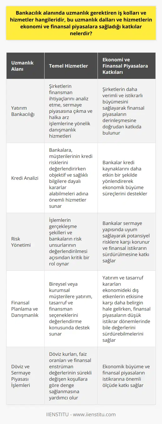 İş Kolları ve Hizmetlerin Ekonomi ve Finansal Piyasalara Katkıları Bankacılık alanında uzmanlık gerektiren iş kolları ve hizmetler arasında yatırım bankacılığı, kredi analizi, risk yönetimi, finansal planlama ve danışmanlık, döviz ve sermaye piyasası işlemleri bulunmaktadır. Bu uzmanlık dalları ve hizmetlerin ekonomi ve finansal piyasalar üzerinde sağladığı temel katkılar ise şu şekildedir: Yatırım bankacılığı: Bu alandaki uzmanlar, şirketlerin finansman ihtiyaçlarını analiz etmeye, sermaye piyasasına çıkmalarına ve halka arz işlemlerine yönelik danışmanlık hizmetleri sunmaktadır. Yatırım bankacılığı faaliyetleri ile şirketler, ekonomide daha verimli ve istikrarlı büyüyen işletmeler haline gelirken, finansal piyasaların derinleşmesine doğrudan katkıda bulunmaktadır. Kredi analizi: Uzmanlar, bankalara, müşterilerinin kredi risklerini değerlendirirken objektif ve sağlıklı bilgilere dayalı kararlar alabilmeleri adına önemli hizmetler sunarlar. Böylece, bankalar kredi kaynaklarını daha etkin bir şekilde yönlendirebilir ve ekonomik büyüme süreçlerini destekleyebilirler. Risk yönetimi: Bankacılık sektöründe risk yönetimi uzmanları, işlemlerin gerçekleşme şekilleri ve bankaların risk unsurlarının değerlendirilmesi açısından kritik bir rol oynamaktadır. Uzmanlar sayesinde, bankalar sermaye yapısında uyum sağlamakta ve potansiyel risklere karşı korunarak finansal istikrarın sürdürülmesine katkı sağlamaktadır. Finansal planlama ve danışmanlık: Bu alandaki uzmanlar, bireysel veya kurumsal müşterilere yatırım, tasarruf ve finansman seçeneklerini değerlendirme konusunda destek sunarak ekonomik aktörlerin etkin hareket etmelerini sağlamaktadır. Böylece, yatırım ve tasarruf kararları ekonomideki dış etkenlerin etkisine karşı daha belirgin hale gelirken, finansal piyasaların düşük istikrar dönemlerinde bile değerlerini sürdürebilmeleri sağlanmaktadır. Döviz ve sermaye piyasası işlemleri: Uzmanlarının sunduğu hizmetlerle bankalar, döviz kurları, faiz oranları ve finansal enstrüman değerlerinin sürekli değişen koşullara göre denge sağlamaktadır. Bu sayede, ekonomik büyüme ve finansal piyasaların istikrarına önemli ölçüde katkı sağlanmaktadır. Sonuç olarak, bankacılık alanında uzmanlık gerektiren iş kolları ve hizmetler, ekonomi ve finansal piyasalarda büyük öneme sahip olup, işletmelerin ve bireylerin daha verimli finansal kararlar almasına olanak tanımakla birlikte, ekonomide istikrarın sağlanmasına da önemli ölçüde katkı sunmaktadır.