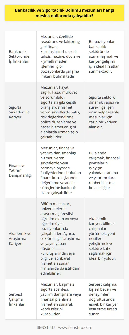 Bankacılık ve Sigortacılık Bölümü mezunlarının çalışabileceği dalları oldukça çeşitlidir. Bankacılık Sektöründe İş İmkanları: Bankacılık sektörü, bölüm mezunları için en yaygın istihdam alanlarından biridir. Mezunlar, özellikle reasürans ve faktoring gibi finans kuruluşlarında, kredi tahsis, hazine, döviz ve kıymetli maden işlemleri gibi pozisyonlarda çalışma imkanı bulmaktadır. Sigorta Şirketleri ile Kariyer: Sigorta sektörü de mezunlar için önemli bir istihdam alanıdır. Hayat, sağlık, kaza, mülkiyet ve sorumluluk sigortaları gibi çeşitli branşlarda hizmet veren şirketlerde satış, risk değerlendirme, poliçe düzenleme ve hasar hizmetleri gibi alanlarda uzmanlaşıp çalışabilirler. Finans ve Yatırım Danışmanlığı: Mezunları, finans ve yatırım danışmanlığı hizmeti veren şirketlerde veya sermaye piyasası faaliyetlerinde bulunan finans kuruluşlarında değerleme ve analiz süreçlerine katılmak üzere çalışabilirler. ve Araştırma Kariyeri: Bölüm mezunları, akademik kariyer yapmayı düşünenler için üniversitelerde araştırma görevlisi, elemanı veya üyesi pozisyonlarında çalışma şansı bulabilirler. Bunun yanı sıra, sektörle ilgili araştırma ve yayın yapan düşünce kuruluşlarında veya bilgi ve istihbarat hizmetleri sunan firmalarda da istihdam edilebilirler. Serbest Çalışma İmkanları: Bankacılık ve sigortacılık bölümü mezunları, kendi işlerini kurarak serbest çalışan olarak da kariyer yapma şansına sahiptir. Bağımsız sigorta acentesi, yatırım danışmanı veya finansal planlama hizmetleri sunarak kendi lerini kurabilirler. Genel olarak, Bankacılık ve Sigortacılık Bölümü mezunları, bankalar, sigorta şirketleri, finans ve yatırım danışmanlık firmaları, sermaye piyasası kuruluşları, düşünce kuruluşları ve eğitim sektöründe birçok farklı pozisyonda başarılı bir kariyere sahip olabilirler.