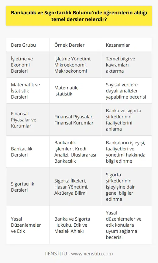 Bankacılık ve Sigortacılık Bölümünde öğrencilerin aldığı temel dersler, sektöre yönelik bilgi ve beceriler kazandırmak amacıyla özenle hazırlanan bir müfredat çerçevesinde sunulmaktadır. Bu bağlamda, öğrencilerin almakta olduğu temel dersler aşağıda sıralanmıştır. **İşletme ve Ekonomi Dersleri** Bankacılık ve sigortacılık öğrencileri için işletme ve ekonomi dersleri oldukça önemlidir. Bu kapsamda, İşletme Yönetimi, Mikroekonomi ve Makroekonomi dersleri temel bilgi ve kavramları aktarmak üzere yer almaktadır. **Matematik ve İstatistik Dersleri** Bankacılık ve sigortacılık alanında, sayısal verilere dayalı analizler yapabilmek büyük önem taşır. Bu nedenle, Matematik ve İstatistik dersleri öğrencilere gerekli araçları sunar. **Finansal Piyasalar ve Kurumlar** Banka ve sigorta şirketlerinin faaliyetlerini anlamak için finansal piyasalar ve kurumlar hakkında bilgi sahibi olmak gerekir. Bu doğrultuda, Finansal Piyasalar ve Finansal Kurumlar gibi dersler öğrencilere sunulmaktadır. **Bankacılık Dersleri** Bankacılık sektörüne yönelik dersler, öğrencilere bankaların işleyişi, faaliyetleri ve yönetimi hakkında bilgi verir. Bu kapsamda Bankacılık İşlemleri, Kredi Analizi ve Uluslararası Bankacılık gibi dersler temel düzeyde bilgi sunar. **Sigortacılık Dersleri** Sigortacılık alanına yönelik derslerde, sigorta şirketlerinin işleyişine dair genel bilgilere yer verilir. Bu dersler arasında Sigorta İlkeleri, Hasar Yönetimi ve Aktüerya Bilimi örnek olarak gösterilebilir. **Yasal Düzenlemeler ve Etik** Bankacılık ve sigortacılık sektörlerinde, yasal düzenlemeler ve etik konulara uyum büyük önem taşır. Bu nedenle, öğrencilere Banka ve Sigorta Hukuku ve Etik ve Meslek Ahlakı dersleri ile gerekli bilgiler aktarılır. Sonuç olarak, Bankacılık ve Sigortacılık Bölümünde öğrencilere verilen temel dersler, bu alanlarda başarılı bir kariyer yapmaları için gerekli bilgi ve becerilere sahip olmalarına katkı sağlamaktadır. Bu derslerle donatılmış mezunlar, bankacılık ve sigortacılık sektörlerinde hızla kendilerine yer bulabilecektir.