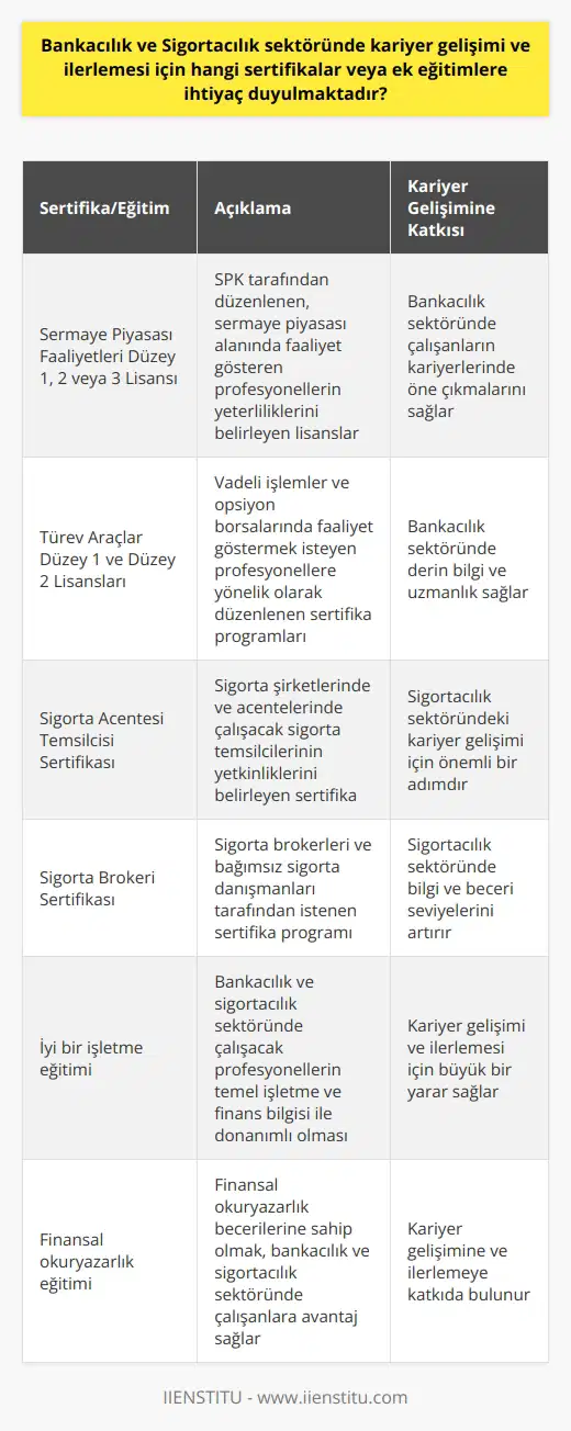 ve Eğitimler  Bankacılık ve sigortacılık sektöründe kariyer gelişimi ve ilerlemesi için    ve ek eğitimler, sektöre özgü bilgi ve becerilerin geliştirilmesine yardımcı olur. Bu alanda tercih edebileceğiniz bazı sertifika programları ve eğitimler şunlardır:      1. Sermaye Piyasası Faaliyetleri Düzey 1, 2 veya 3 Lisansı: Sermaye piyasası alanında faaliyet gösteren profesyonellerin yeterliliklerini belirleyen ve SPK tarafından düzenlenen lisanslar, bankacılık sektöründe çalışanların kariyerlerinde öne çıkmalarını sağlar.     2. Türev Araçlar Düzey 1 ve Düzey 2 Lisansları: Vadeli işlemler ve opsiyon borsalarında faaliyet göstermek isteyen profesyonellere yönelik olarak düzenlenen bu sertifika programları, bankacılık sektöründe derin bilgi ve uzmanlık sağlar.  Sigortacılık Sertifikaları  1. Sigorta Acentesi Temsilcisi Sertifikası: Sigorta şirketlerinde ve acentelerinde çalışacak sigorta temsilcilerinin yetkinliklerini belirleyen bu sertifika, sektördeki kariyer gelişimi için önemli bir adımdır.  2. Sigorta Brokeri Sertifikası: Sigorta brokerları ve bağımsız sigorta danışmanları tarafından istenen bu sertifika programı, sigortacılık sektöründe bilgi ve beceri seviyelerini artırır.  Ek Eğitimler  1. İyi bir işletme mezunu olmak: Bankacılık ve sigortacılık sektöründe çalışacak profesyonellerin temel işletme ve finans bilgisi ile donanımlı olması önemlidir. İyi bir işletme eğitimi, kariyer gelişimi ve ilerlemesi için büyük bir yarar sağlayacaktır.  2. Finansal    eğitimi: Finansal  becerilerine sahip olmak, bankacılık ve sigortacılık sektöründe çalışanlara avantaj sağlar. Bu tür eğitimler, kariyer gelişimine ve ilerlemeye katkıda bulunur.  Sonuç olarak, bankacılık ve sigortacılık sektöründe kariyer gelişimi ve ilerlemesi için,    ve ek eğitimler alınmalıdır. Bu sertifikalar ve eğitimler, sektördeki profesyonellerin bilgi ve beceri seviyelerini yükselterek, daha üst pozisyonlara ilerlemelerini sağlar.