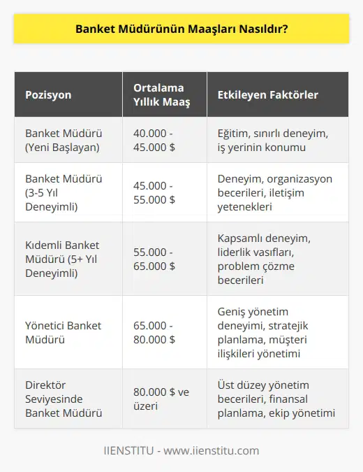 Banket müdürlerinin maaşları kişiden kişiye değişmekle birlikte, çoğu çalışanın ortalama yıllık maaşları 40.000 ila 60.000 dolar arasındadır. Bu maaşlar, çalışanın yetenekleri, önceki deneyimi ve işin konumu gibi faktörlere bağlı olarak değişebilir.