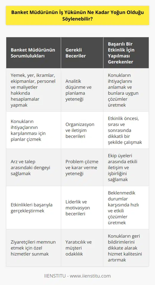 Banket müdürünün iş yükü oldukça yoğundur. Banket müdürü, yemek, yer, ikramlar, ekipmanlar, personel ve maliyetler hakkında hesaplamalar yapmalıdır. Ayrıca konukların ihtiyaçlarının karşılanması için planlarını çizmeli, arz ve talep arasındaki dengeyi sağlamalı ve etkinlikleri başarıyla gerçekleştirmelidir. Banket müdürünün aynı zamanda ziyaretçileri memnun etmek için onlara özel hizmetler sunması da beklenir.