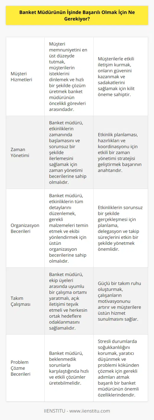Başarılı bir banket müdürü olmak için, müşteri hizmetlerine önem vermek, müşteri memnuniyetini ön planda tutmak, güler yüzlü olmak, zaman yönetimini iyi bir şekilde yapmak, işinizi organize etmek, takım çalışmasına önem vermek, stratejik düşünme yeteneğine sahip olmak, kararlı olmak, çözüm odaklı olmak ve problemleri çözme becerisine sahip olmak gerekmektedir.