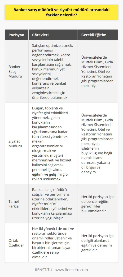 Banket ve Ziyafet Müdürü Arasındaki Farklar Banket nün Görevleri Banket , otel veya restoranda çalışan bir yöneticidir. Görevleri arasında satışları optimize etmek, performansı değerlendirmek ve kadro seviyelerinin talebi karşılamasını sağlamak bulunmaktadır. Aynı zamanda, sürekli iyileştirmeye odaklı olarak konuk memnuniyeti seviyelerini değerlendirmeleri ve konferans ve banket yelpazesini zenginleştirmek için önerilerde bulunması gerekmektedir. Ziyafet Müdürünün Görevleri Ziyafet müdürü, otel ya da restoranlarda düğün, toplantı ve ziyafet gibi etkinlikleri yönetmekten sorumlu olan kişidir. Gelen konukların karşılanmasından uğurlanmasına kadar tüm süreci yöneten kişi olarak, mekan organizasyonlarının sını oluşturan ve yürüten yöneticiye ziyafet müdürü adı verilir. Müşteri memnuniyeti ve hizmet kalitesinden ödün vermemek adına etkinliklerin her aşamasıyla birebir ilgilenir ve personel aşımı, eğitimi ve gelişimi gibi oldukça önemli olan rolleri üstlenir. Eğitim Gereklilikleri Banket satış ve ziyafet müdürü olmak isteyen kişilerin, üniversitelerde yer alan Mutfak Bilimi, Gıda Hizmet Sistemleri Yönetimi, Otel ve Restoran Yönetimi gibi programlardan birinden başarıyla mezun olması gerekmektedir. İşletmenin büyüklüğüne bağlı olarak, ilgili alanlarda lisans derecesi, yabancı dil bilgisi ve deneyim şartı aranabilir. Temel Farklar Banket , satışlar ve performans üzerine odaklanırken, ziyafet müdürü daha çok etkinliklerin yönetimi ve konukların karşılanması üzerine yoğunlaşır. Banket müdürü, ürün ve hizmet kalitesinin geliştirilmesi için otel ve restoranın banket ve etkinliklerini yönetirken, ziyafet müdürü etkinliklerin iyle ilgili birebir sorumludur. Sonuç olarak, banket ve ziyafet müdürü arasındaki temel farklar, görevleri ve odaklandıkları alanlar üzerindedir. Her iki yönetici de otel ve restoran sektöründe önemli roller üstlenir ve başarılı bir işletme için birbirlerini tamamlayan e sahip olmaları gerekmektedir.