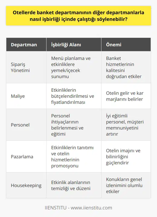 Otel veya restoranlarda hizmet sunan banket departmanları, satışların iyileştirilmesi, hizmetlerin profesyonelce sunulması ve müşteri memnuniyetinin arttırılması için otelin diğer departmanları ile işbirliği içinde çalışmaktadır. Özellikle Sipariş Yönetimi, Maliye, Personel ve Pazarlama bölümleri ile sürekli etkileşim halindedirler. Öncelikle banket departmanı, Sipariş Yönetimi ile takım içinde çalışır. Yemekler ve içecekler, banket menüsünü planlama ve etkinliklere sunma tarafında önemlidir, bu nedenle banketler ve sipariş yönetimi bölümleri bu konuda birlikte çalışır. Ayrıca, banket departmanının otelin Maliye departmanı ile uyum içerisinde çalışması gerekmektedir. Etkinliklerin bütçelendirilmesi ve fiyatlandırılması, otelin gelir ve kar marjlarını doğrudan etkileyecektir. Personel departmanı ile ise, personel ihtiyaçlarının belirlenmesi ve eğitilmesi üzerinde çalışırlar. Banket departmanının sorumlu olduğu etkinliklerin başarılı olabilmesi için, iyi eğitimli ve müşteri hizmetlerine hakim personel gereklidir. Ayrıca, banket departmanı sürekli olarak Pazarlama departmanı ile işbirliği yapar. Etkinliklerin başarılı olabilmesi, otelin hizmetlerini ve ürünlerini tanıtmanın en iyi yolu olduğu için, bu iki departmanın birlikte çalışması gerekmektedir. Sonuç olarak, banket departmanının otel içindeki diğer bölümlerle işbirliği yapması, otel operasyonlarının genel verimliliği ve konuk memnuniyeti için hayati öneme sahiptir. Bu işbirliği, otel hizmetlerinin kalitesini en üst düzeye çıkararak, otel konuklarının olumlu bir deneyim yaşamasını sağlar. Bu da otelin genel başarısı ve karlılığı üzerinde doğrudan bir etkisi olacaktır.