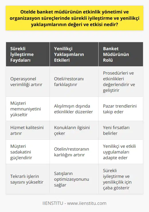 Banket müdürünün    ve organizasyon süreçlerinde yenilikçi yaklaşımları ve sürekli iyileştirmeleri, otel veya restoran operasyonlarının genişlemesini ve rekabetçiliğini destekler. Sürekli iyileştirme, hem operasyonel verimliliği hem de müşteri memnuniyetini artırmada önemli bir rol oynar. Banket müdürünün gerçekleştirdiği sürekli iyileştirmeler, hizmet kalitesinde belirgin bir artışa neden olabilir ve bu da müşteri sadakati, tekrarlı işler ve bir otel veya restoranın genel itibarının artmasını sağlar.   Yenilikçi yaklaşımlar ise, otel veya restoranı farklılaştırır ve alışılmışın dışına çıkan banketler ve etkinlikler düzenleyerek konukların dikkatini çeker. Bu yaklaşımlar aynı zamanda banket müdürünün, pazar trendlerini izlemesi ve yeni fırsatları belirlemesi sayesinde de otelin veya restoranın karlılığını artırabilir.  Her iki yaklaşım da satışların optimizasyonunda ve nde ve organizasyon süreçlerinde önemli bir rol oynar. Bu, banket müdürünün hem prosedürlerin ve etkinliklerin etkinliğini ve etkinliğini değerlendirmek ve geliştirmek için sürekli bir çaba göstermesini gerektirir. Ayrıca, yenilikçi ve etkili uygulamaları tanıtmak ve adapte etmek de bu rolün gerekliliklerinden biridir. Sonuç olarak, banket müdürünün  ve organizasyon süreçlerinde sürekli iyileştirme ve yenilikçi yaklaşımlarının önemi ve etkisi, hizmet sektöründe başarı için çok önemlidir.