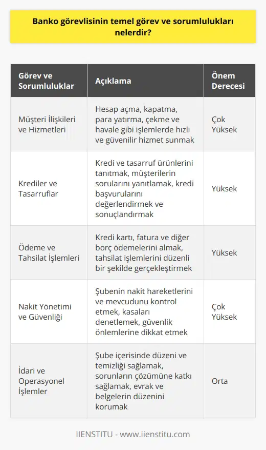 Banko Görevlisinin Görevleri ve Sorumlulukları  Müşteri İlişkileri ve Hizmetleri  Banko görevlilerinin en önemli temel görevi, müşteri ilişkileri ve hizmetleridir. Bu kapsamda, müşterilerin hesap açma, kapatma ve işlem yapma taleplerini doğru ve hızlı bir şekilde gerçekleştirmek; para yatırma, çekme ve havale gibi işlemlerde hızlı ve güvenilir hizmet sunmak banko görevlilerinin sorumluluğundadır.  Krediler ve Tasarruflar  Banko görevlileri, müşterilere sunulan kredi ve tasarruf ürünlerini tanıtmak, müşterilerin bu konulardaki sorularını yanıtlamak ve gerekli yönlendirmeleri yapmakla yükümlüdür. Aynı zamanda, kredi başvurularını kabul etmek, değerlendirmek ve sonuçlandırmak da banko görevlilerinin önemli sorumlulukları arasındadır.  Ödeme ve Tahsilat İşlemleri  Banko görevlileri, müşterilerin kredi kartı, fatura ve diğer borç ödemelerini almak ve tahsilat işlemlerini düzenli bir şekilde gerçekleştirmekle görevlidir. Bu hizmetlerin doğru ve zamanında yapılması, bankanın ve müşterilerinin memnuniyeti açısından büyük önem taşır.  Nakit Yönetimi ve Güvenliği  Banko görevlileri, banka şubesindeki nakit akışını ve güvenliğini sağlamak zorundadır. Bu nedenle, şubenin nakit hareketlerini ve nakit mevcudunu düzenli olarak kontrol etmek, kasaları ve kasa işlemlerini denetlemek, güvenlik önlemlerine dikkat etmek ve gerektiğinde üst düzey yetkililere rapor etmek, banko görevlilerinin sorumluluklarındandır.  İdari ve Operasyonel İşlemler  Banko görevlileri, aynı zamanda şubeyle ilgili idari ve operasyonel işlemleri de yürütmekle yükümlüdür. Bu bağlamda, şube içerisinde düzeni ve temizliği sağlamak, sorunların ve şikayetlerin çözülmesine katkı sağlamak, gerekli evrak ve belgelerin düzenini korumak, banko görevlilerinin görevleri arasında yer alır.