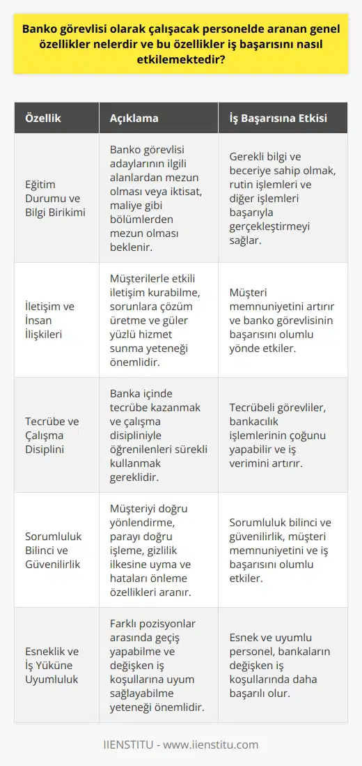 Banko Görevlilerinde Aranan Genel Özellikler ve İş Başarısındaki Etkileri  Eğitim Durumu ve Bilgi Birikimi  Banko görevlisi olarak çalışacak personelde öncelikle    gibi ilgili alanlardan mezun olunması beklenmektedir. Ayrıca, üniversitelerin dört yıllık eğitim veren iktisat, maliye ve benzeri bölümlerinden mezun olanlar da bu alanda çalışabilecektir. Bu sayede, banko görevlisinin gerçekleştireceği rutin işlemler ve daha birçok işlem için gerekli bilgi ve beceriye sahip olması mümkün kılınır.  İletişim ve İnsan İlişkileri  Banko görevlisinin başarılı olabilmesi için, müşterilerle etkili bir iletişim kurabilmesi ve insan ilişkilerinde başarılı olması gerekmektedir. Müşterilerin taleplerini doğru ve hızlı bir şekilde karşılayabilecek, sorunlarına çözüm üretebilecek ve güler yüzlü hizmet sunabilecek kişiler, bu alandaki başarının ana unsurlarındandır.  Tecrübe ve Çalışma Disiplini  Banka içinde tecrübe kazanmak ve çalışma disiplini ile öğrenilenleri sürekli olarak kullanmak, banko görevlisinin başarısı üzerinde önemli bir etkiye sahiptir. Tecrübeli görevliler, bankacılık işlemlerinin hemen hemen hepsini yapabilme yeteneğine sahip olduklarında, iş veriminin olumlu yönde etkileneceği aşikardır.  Sorumluluk Bilinci ve Güvenilirlik  Banko görevlisi olarak çalışacak personelde aranan bir diğer önemli özellik, sorumluluk bilinci ve güvenilirliktir. Müşteriyi yanlış yönlendirmeyen, onun verdiği parayı doğru işlemeye özen gösteren, gizlilik ilkesine uygun hareket eden ve hatalı işlemlerin önüne geçebilecek karaktere sahip kişiler, iş başarısını olumlu etkiler.  Esneklik ve İş Yüküne Uyumluluk  Günümüzde bazı bankalar, banko görevlisi ve bireysel müşteri danışmanı gibi pozisyonlar arasında ayrım yapmadan çalışanları görevlendirmektedir. Bu nedenle, esnek olabilen ve farklı iş yüklerine uyum sağlayabilen personel, bankaların değişken iş koşullarında daha başarılı olacaktır.  Sonuç olarak, banko görevlisi olarak çalışacak personelde aranan genel özellikler; eğitim durumu ve bilgi birikimi, iletişim ve insan ilişkileri, tecrübe ve çalışma disiplini, sorumluluk bilinci ve güvenilirlik, esneklik ve iş yüküne uyumluluk olarak sıralanabilir. Bu özelliklerin bir arada bulunması, iş başarısını olumlu yönde etkileyecek ve bankaların hizmet kalitesinin artmasına katkı sağlayacaktır.