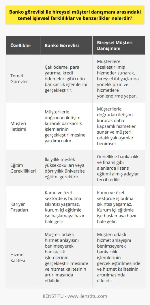 Banko Görevlisi ve Bireysel Müşteri Danışmanı: İşlevsel Farklılıklar ve Benzerlikler  Banko görevlisi ve bireysel müşteri danışmanı arasındaki temel işlevsel farklılıklar ve benzerlikler, her iki pozisyonun da bankacılık hizmetlerinin sunumu ve müşteri iletişimi açısından önemli roller üstlendiğini göstermektedir.   İşlevsel Farklılıklar  Banko görevlisi, banka işlemleri sırasında çek ödeme, para yatırma ve kredi ödemeleri gibi rutin hareketleri gerçekleştiren kişidir. Bu görevler, bankacılık işlemlerinin hemen hemen hepsini kapsamaktadır. Buna karşılık, bireysel müşteri danışmanı, müşterilere özelleştirilmiş hizmetler sunarak, bireysel ihtiyaçlarına yönelik ürün ve hizmetlere yönlendirme yapmayı amaçlamaktadır.  İşlevsel Benzerlikler  Banko görevlisinin ve bireysel müşteri danışmanının her ikisi de müşterilerle doğrudan iletişim kurarak bankacılık işlemlerinin gerçekleştirilmesine yardımcı olmaktadır. Zaman zaman banko görevlisi, bireysel müşteri danışmanı gibi çalışarak müşterilere daha kapsamlı hizmetler sunabilmektedir. Bu nedenle, her iki pozisyon da müşteri odaklı yaklaşımlar benimsemekte ve hizmet kalitesinin artırılmasına yönelik çaba göstermektedir.  Eğitim Gereklilikleri  Banko görevlisi olmak isteyen kişilerin iki yıllık meslek yüksekokullarından veya dört yıllık üniversite eğitiminden mezun olması gerekmektedir. Bireysel müşteri danışmanı pozisyonu için ise, genellikle bankacılık ve finans gibi üzerine lisans eğitimi almış adaylar tercih edilmektedir.  Kariyer Fırsatları  Banko görevlisi ve bireysel müşteri danışmanı pozisyonları, bankacılık sektöründe kariyer yapmak isteyen kişilere önemli fırsatlar sunmaktadır. Her iki meslek grubu da, kamu ve özel sektörde iş bulma sıkıntısı yaşamamaktadır. Eğitim başarıyla tamamlanan adaylar, bankaların gerçekleştirdiği sınavda başarılı olduktan sonra kurum içi eğitime tabi tutulmanın ardından işe başlamaya hazır hale gelmektedir.  Sonuç  Banko görevlisi ve bireysel müşteri danışmanı arasındaki temel işlevsel farklılıklar ve benzerlikler, her iki pozisyonun da bankacılık sektöründe önemli roller üstlendiğini ortaya koymaktadır. İşlevsel farklılıklarına rağmen, her iki pozisyon da müşteri odaklı hizmet anlayışını ön planda tutarak bankacılık işlemlerinin gerçekleştirilmesinde ve hizmet kalitesinin artırılmasında etkili olmaktadır.