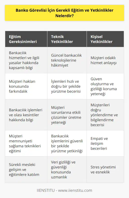 1. Bankacılık hizmetleri ve ilgili yasalar hakkında yeterli bilgiye sahip olmak.  2. Bankacılık işlemlerini kolaylaştırmak için güncel teknolojilere hâkim olmak.  3. Bankacılık işlemleri ve işlemlerin kesintiye uğraması durumunda müşteriye yönelik çözümler üretmek.  4. Müşterilerin işlemlerini güvenli ve gizli bir şekilde yürütmek.  5. Bankacılık işlemlerinin yürütülmesi sırasında müşterilerin güvenini kazanmak.  6. Müşteri hakları hakkında bilgi sahibi olmak.  7. Bankacılık işlemleri ve işlemlerin kesintiye uğraması durumunda müşteriyi doğru yönlendirmek.  8. Müşteri   .  9. İşlemleri hızlı ve doğru bir şekilde yürütmek.  10. Müşteri memnuniyeti odaklı hizmet sunmak.