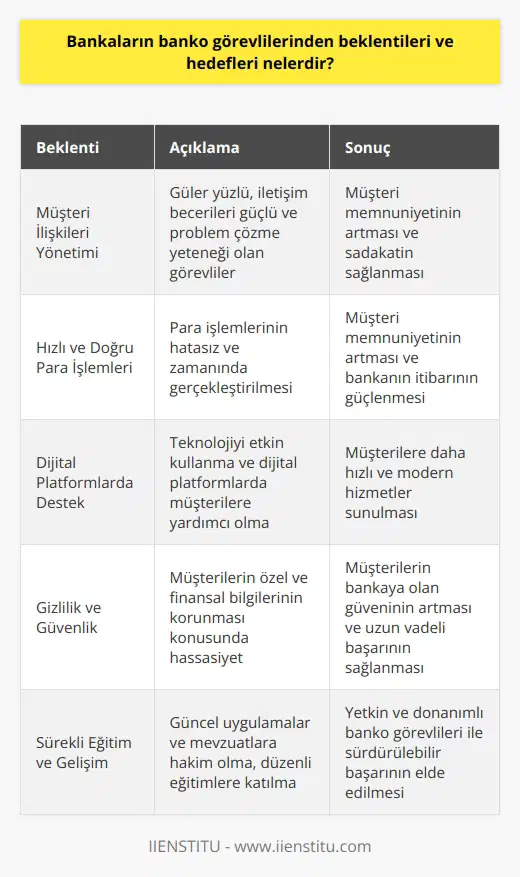 Bankacılık Sektöründe Banko Görevlisi Beklentileri  Bankaların banko görevlilerinden beklentileri, öncelikle müşteri ilişkilerinin sağlıklı bir şekilde yürütülmesinden geçer. Bu bağlamda, güler yüzlü, iletişim becerileri güçlü ve güçlü problem çözme yeteneklerine sahip görevliler talep edilmektedir.  Para İşlemlerinde Hız ve Doğruluk  Banko görevlilerinin bir diğer önemli görevi ise para işlemlerini hızlı ve hatasız bir şekilde gerçekleştirmektir. Etkili ve düzgün işleyen bir bankacılık sistemi, hem müşteri memnuniyetini artırır, hem de bankanın itibarını güçlendirir.  Dijital Platformlarda Destek  Bankalar, dijital platformları yaygınlaştırarak ve kullanılabilirliğini artırarak müşterilere daha hızlı ve modern hizmetler sunmayı amaçlar. Bu doğrultuda, banko görevlilerinin teknolojiyi etkin kullanma becerisi ve dijital platformlarda müşterilere destek sağlayabilme yeteneği önemli bir beklentidir.  Gizlilik ve Güvenliği Sağlama  Bankacılık sektöründe güven ve gizlilik esastır. Banko görevlilerinden, özellikle müşterinin özel ve finansal bilgilerinin korunması konusunda hassas ve dikkatli olmaları beklenir. Bu sayede, müşterilerin bankalara olan güveni artarak, bankaların uzun vadeli başarısına katkı sağlar.  Eğitim ve Sürekli Öğrenme  Banko görevlileri, bankacılık alanındaki güncel uygulamalar ve mevzuatlara hakim olmalıdır. Bu nedenle, bankalar tarafından düzenli eğitim faaliyetlerine katılmaları ve kendilerini sürekli olarak geliştirebilmeleri beklenir.  Sonuç olarak, bankaların banko görevlilerinden beklentileri ve hedefleri, hem müşteri memnuniyetini sağlama, hem de verimli ve güvenli bir çalışma ortamı yaratma üzerine kuruludur. Bu doğrultuda, yetkin ve donanımlı banko görevlileri bankacılık sektörünün sürdürülebilir başarısında önemli bir role sahiptir.