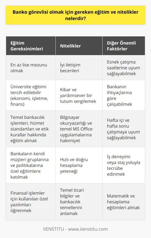 Banko Görevlisi Eğitimi ve Nitelikler  Banko görevlisi olabilmek için bazı önemli eğitim ve nitelik gereksinimlerini karşılamak önemlidir. İlk olarak, banko görevlileri genellikle en az lise mezunu olmalıdır. Bazı durumlarda, bankalar iş deneyimi, staj yoluyla tecrübe veya üniversite eğitimi gibi kriterler arayabilir.  İyi İletişim Yetenekleri  Banko görevlileriyle ilgili hizmet sektörü çerçevesinde, iyi iletişim becerileri son derece önemlidir. Müşterilerle sürekli iletişim halinde olan görevlilerin, kibar ve yardımsever bir tutum sergilemesi beklenir.  Eğitim Programlarına Katılım  Bankalar genellikle banko görevlisi adaylarını, temel bankacılık işlemleri, hizmet standartları ve etik kurallar hakkında bilgi sahibi yapacak eğitim programlarına dahil eder. Ayrıca, bankaların kendi müşteri gruplarına ve politikalarına özel eğitimler de düzenleyebilir.  Bilgisayar Okuryazarlığı ve Teknoloji  Günlük bankacılık işlemlerinin büyük kısmı bilgisayar kullanarak gerçekleştirildiğinden, banko görevlilerinin bilgisayar okuryazarlığı ve temel MS Office uygulamalarına hakimiyeti beklenir. Ayrıca, finansal işlemler için kullanılan özel yazılımları öğrenmelerine yardımcı olacak eğitim ve çalışmalara da katılım sağlamalıdırlar.  Ticari Bilgiler ve Bankacılık Temelleri  Banko görevlilerinin, temel ticari bilgiler ve bankacılık temellerini anlamaları önemlidir. Bu nedenle, özellikle üniversite mezunu olan görevlilerin ekonomi, işletme ve finans alanlarında eğitim almış olmaları tercih edilir.  Hızlı ve Doğru Hesaplama Yeteneği  Banko görevlileri, hızlı ve doğru hesaplamalar yapabilme yeteneğine sahip olmalıdır. Bu yeteneği geliştirebilmek için, çeşitli matematik ve hesaplama eğitimleri almak faydalı olacaktır.  Esnek Çalışma Saatlerine Uyum  Banko görevlileri, hafta içi ve hafta sonu çalışabilme ve bankanın ihtiyaçlarına göre esnek çalışma saatlerine uyum sağlayabilme yeteneğine sahip olmalıdır. Bu nedenle, adayların belirtilen çalışma saatlerine uyum sağlayabilmesi önem taşımaktadır.  Sonuç olarak, banko görevlisi olmak isteyen adayların eğitim ve nitelik gereksinimlerini karşılamaları, başarılı ve verimli bir kariyer yolunda önemli bir adım olacaktır.