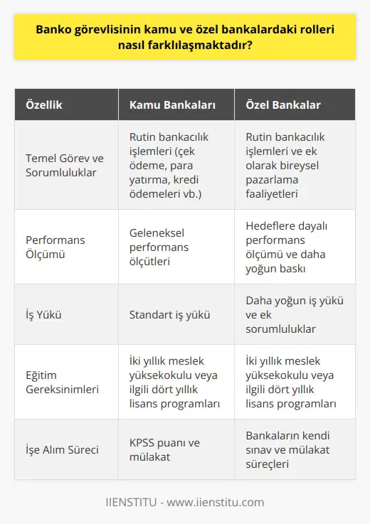 Kamu ve Özel Bankalardaki Banko Görevlisi Rollerinin Farklılaşması  Banko görevlisinin kamu ve özel bankalardaki rolleri nasıl farklılaşmaktadır? Bu sorunun yanıtı için, banko görevlisinin görev ve sorumluluklarındaki temel farklılıkları incelemekte fayda vardır.  Temel Görev ve Sorumluluklar  Banko görevlisi, banka işlemleri sırasında gerçekleşen çek ödeme, para yatırma, kredi ödemeleri gibi rutin hareketleri gerçekleştirmekle sorumlu olan kişidir. Bankaların gişelerinde yer alan çek ödeme, para yatırma, hesap açılış, kapama, havale ve EFT işlemi gerçekleştirme, para çekme, kredi ödemeleri, çek ve senet işlemleri gibi birçok işlemi gerçekleştirmekle sorumlu kişilere banko görevlisi adı verilir.   Kamu ve Özel Bankalar Arasındaki Farklılaşan Rol ve Sorumluluklar  Banko görevlilerinin kamu ve özel bankalardaki rolleri arasındaki temel fark, özellikle iş tanımı ve hedeflere dayalı performans ölçümü açısından ortaya çıkmaktadır. Özel bankalarda banko görevlilerinin genellikle bireysel pazarlamacı olarak da çalıştıkları görülürken, kamu bankalarında bu durum daha az yaygındır. Bu durum, özel bankalarda banko görevlilerinin daha yoğun bir iş yüküne sahip olmalarına ve daha fazla hedef baskısı altında çalışmalarına yol açmaktadır.  Eğitim ve İşe Alım Süreçleri  Banko görevlisi olmak isteyen kişilerin iki yıllık meslek yüksekokullarından veya ilgili dört yıllık lisans bölümlerinden mezun olmaları gerekmektedir. İşe alım süreçleri açısından kamu ve özel sektörde farklılıklar göze çarpmaktadır. Kamu bankalarında genellikle KPSS puanı ve mülakat ile adayların işe alındığı görülürken, özel bankaların birçoğunda ise kendi gerçekleştirdikleri sınav ve mülakat süreçleri ile adayları değerlendirdikleri bilinmektedir.  Sonuç  Sonuç olarak, banko görevlilerinin kamu ve özel bankalardaki rolleri, iş tanımı, hedeflere dayalı performans ölçümü, iş yükü ve işe alım süreçleri gibi önemli konularda farklılaşmaktadır. Bu farklılıklar, adayların kariyer hedeflerine ve beklentilerine bağlı olarak tercih edecekleri banka tipinde etkili olabilecek faktörlerdir.