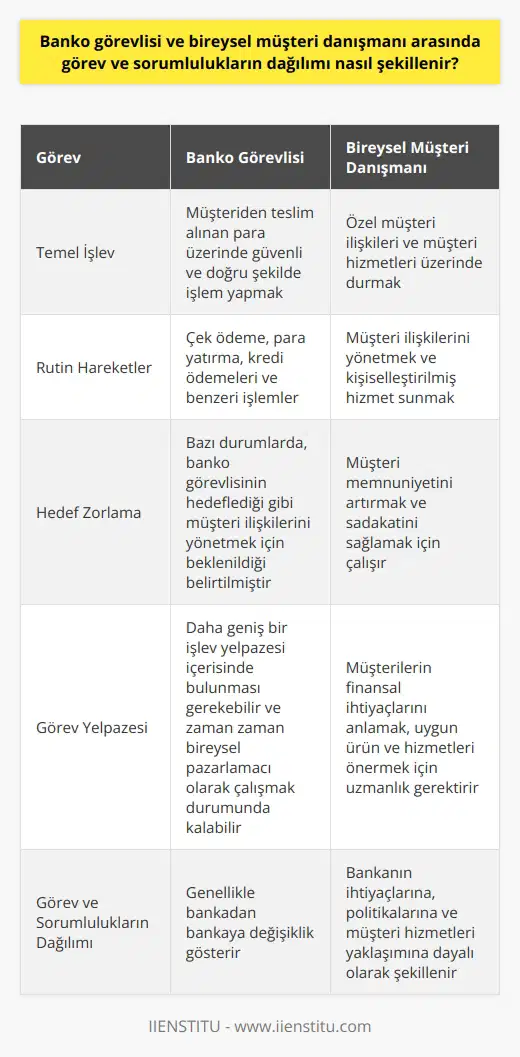 Banko Görevlisi ve Bireysel Müşteri Danışmanının Görev ve Sorumlulukları  Banko görevlisi ve bireysel müşteri danışmanı arasında görev ve sorumlulukların dağılımı görevlerin ve sorumlulukların tanımına ve her iki pozisyonun da bankada işlevlerine bağlı olarak şekillenir. Bir banko görevlisi olarak hizmet veren personelin temel işlevi genellikle müşteriden teslim aldığı para üzerinde güvenli ve doğru şekilde işlem yapmaktır. Bu, çek ödeme, para yatırma, kredi ödemeleri ve benzeri gibi rutin hareketleri içerir.   Bazı durumlarda, bu görevlilerin ayrıca hedefe zorlama ve artan rekabet altında banko görevlisinin hedeflediği gibi müşteri ilişkilerini de yönetmek için beklenildiği belirtilmiştir. Bu, banko görevlisinin artık daha geniş bir işlev yelpazesi içerisinde bulunmasını gerektirir ve onları zaman zaman bireysel pazarlamacı olarak çalışmak durumunda bırakır. Ancak, görevlerin ayrımı ve sorumlulukların dağılımı genellikle bankadan bankaya değişiklik gösterir.  Öte yandan, bireysel müşteri danışmanı genellikle özel müşteri ilişkileri ve müşteri hizmetleri üzerinde dururken, banko görevlisi daha çok işlemlerle uğraşır. İki rol arasındaki bu fark, hem iş görevlerinin hem de sorumlulukların dağılımı üzerinde belirleyici bir etkiye sahiptir.   Sonuç olarak, bir banko görevlisinin ve bir bireysel müşteri danışmanının görev ve sorumlulukları genellikle bankanın ihtiyaçlarına, politikalarına ve müşteri hizmetleri yaklaşımına dayalı olarak şekillenir. Belirli bir banka hem banko görevlisi hem de bireysel müşteri danışmanı rolünü aynı anda yerine getirebilecek personel arayışında olabilirken, diğerleri bu rolleri ayrı tutabilir ve bu rolleri yerine getiren personele farklı sorumluliklar ve görevler atayabilir. Bu çerçevede, hem banko görevlisi hem de bireysel müşteri danışmanının görev ve sorumluluklarının dağılımını belirlemek için belirli bir banka veya kurum içerisindeki gereksinimler ve politikalar belirleyici olduğu söylenebilir.