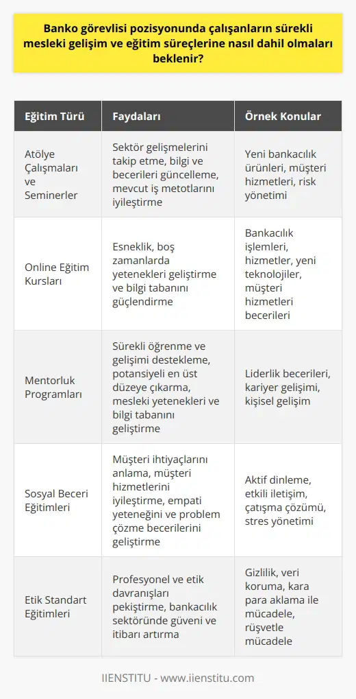 Banko görevlisi pozisyonunda çalışanların sürekli mesleki gelişim ve eğitim süreçlerinin dahil olması, işlerinin sürekli evrim geçirdiği bir sektörde rekabetçi ve yenilikçi kalabilmelerini sağlar. Bu, bankacılık ve finansal hizmetler sektörünün hızla değişen yapısı ve müşteri taleplerinin sürekli olarak güncellendiği bir dünyada özellikle önemlidir. Haftalık veya aylık atölye çalışmaları ve seminerler, banko görevlileri için sektör gelişmelerini izlemeye ve bilgi ve becerilerini güncellemeye yardımcı olabilir. Bu tür etkinlikler, çalışanların mevcut iş metotlarını yansıtmalarını ve potansiyel iyileştirmeler üzerinde düşünmelerini sağlar. Ayrıca, bankaların online eğitim kurslarına da kaydolabilirler. Bu süreç, esneklik sağlar ve görevlilerin boş zamanlarında yeteneklerini genişletme ve bilgi tabanlarını güçlendirme imkanı sunar. Online dersler, işlemlere, hizmetlere, yeni teknolojilere ve müşteri hizmetleri becerilerine genel bir bakış sağlar. Bankalar genellikle kendi içindeki mentorluk programları ve kişisel gelişim atölye çalışmaları da sunarak, banko görevlilerinin sürekli öğrenme ve gelişimini destekler. Bu tür programlar, çalışanların kendi potansiyellerini en üst düzeye çıkarmalarına yardımcı olur ve mesleki yeteneklerini ve bilgi tabanlarını geliştirme imkanı sunar. Bunlarla birlikte, banko görevlisinin sürekli mesleki gelişimi ve eğitim süreçlerine katılımı, sadece sektör bilgisi ve teknik yeteneklerini genişletmekle sınırlı kalmamalıdır. Sosyal beceriler ve etik standartlar da bu sürecin önemli bir parçasıdır. Aktif bir dinleyici olarak, banko görevlisi müşteri ihtiyaçlarını anlamayı ve müşteri hizmetlerini sürekli olarak iyileştirmeyi hedeflemelidir. Bu, empati yeteneğini ve problem çözme becerilerini geliştirecek eğitimleri içermelidir. Sonuç olarak, banko görevlisi pozisyonunda çalışanların sürekli mesleki gelişim ve eğitim süreçlerine dahil olmaları, profesyonel ve kişisel gelişmelerini destekleyen, genişleten ve iyileştiren bir yapı sağlar. Bireysel hedeflere ve kişisel gelişime odaklanmak, sektör bilgisini genişletmek, farklı görev ve görevlerde ustalaşmak, banko görevlisi olarak görev yapmanın önemli bir parçasıdır. Bu nedenle banko görevlisinin sürekli mesleki gelişim ve eğitim süreçlerine dahil olması sadece bir beklenti değil, aynı zamanda bir gereklilik olarak değerlendirilmelidir.