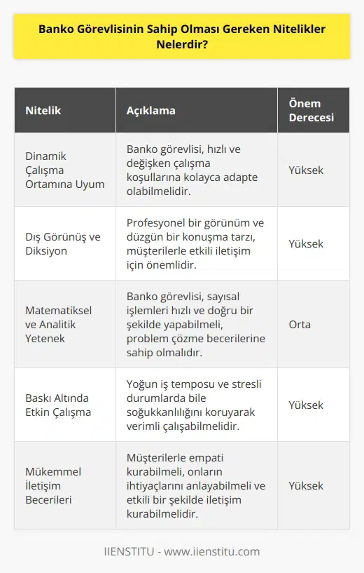 Banko görevlisi dinamik çalışma ortamına ayak uydurması gerektiğini önceden biliyor olmalıdır. Dış görünüşüne ve diksiyonuna özen göstermeleri gerekir. Matematiksel ve    yeteneğine sahip olan adaylar için oldukça uygun bir alandır. Baskı altında etkin çalışabilmeli ve mükemmel bir iletişim becerisi göstermesi beklenir.