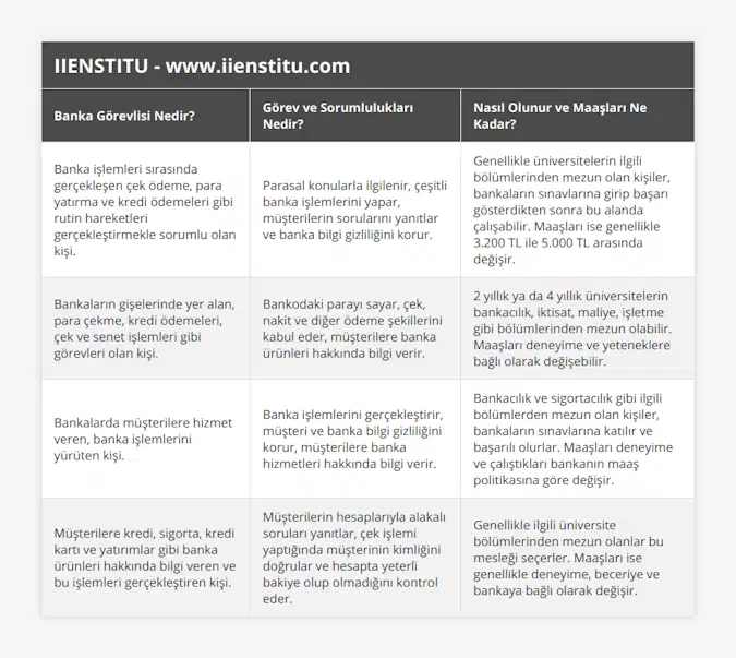 Banka işlemleri sırasında gerçekleşen çek ödeme, para yatırma ve kredi ödemeleri gibi rutin hareketleri gerçekleştirmekle sorumlu olan kişi, Parasal konularla ilgilenir, çeşitli banka işlemlerini yapar, müşterilerin sorularını yanıtlar ve banka bilgi gizliliğini korur, Genellikle üniversitelerin ilgili bölümlerinden mezun olan kişiler, bankaların sınavlarına girip başarı gösterdikten sonra bu alanda çalışabilir Maaşları ise genellikle 3200 TL ile 5000 TL arasında değişir, Bankaların gişelerinde yer alan, para çekme, kredi ödemeleri, çek ve senet işlemleri gibi görevleri olan kişi, Bankodaki parayı sayar, çek, nakit ve diğer ödeme şekillerini kabul eder, müşterilere banka ürünleri hakkında bilgi verir, 2 yıllık ya da 4 yıllık üniversitelerin bankacılık, iktisat, maliye, işletme gibi bölümlerinden mezun olabilir Maaşları deneyime ve yeteneklere bağlı olarak değişebilir, Bankalarda müşterilere hizmet veren, banka işlemlerini yürüten kişi, Banka işlemlerini gerçekleştirir, müşteri ve banka bilgi gizliliğini korur, müşterilere banka hizmetleri hakkında bilgi verir, Bankacılık ve sigortacılık gibi ilgili bölümlerden mezun olan kişiler, bankaların sınavlarına katılır ve başarılı olurlar Maaşları deneyime ve çalıştıkları bankanın maaş politikasına göre değişir, Müşterilere kredi, sigorta, kredi kartı ve yatırımlar gibi banka ürünleri hakkında bilgi veren ve bu işlemleri gerçekleştiren kişi, Müşterilerin hesaplarıyla alakalı soruları yanıtlar, çek işlemi yaptığında müşterinin kimliğini doğrular ve hesapta yeterli bakiye olup olmadığını kontrol eder, Genellikle ilgili üniversite bölümlerinden mezun olanlar bu mesleği seçerler Maaşları ise genellikle deneyime, beceriye ve bankaya bağlı olarak değişir