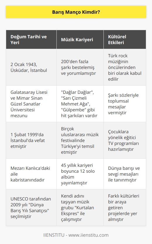 Şarkılarıyla ve tavrıyla her neslin ve tüm dünyanın gönlünü fethedebilen Barış Manço ülkemizin yetiştirdiği değerli sanatçılardandır. Müzik çalışmalarının yanı sıra TV programları ile de başarılı olmuştur. Sanatçı kimliğinin yanı sıra aynı zamanda bir kültür elçisidir.