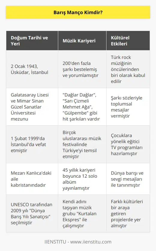 Şarkılarıyla ve tavrıyla her neslin ve tüm dünyanın gönlünü fethedebilen Barış Manço ülkemizin yetiştirdiği değerli sanatçılardandır. Müzik çalışmalarının yanı sıra TV programları ile de başarılı olmuştur. Sanatçı kimliğinin yanı sıra aynı zamanda bir kültür elçisidir.