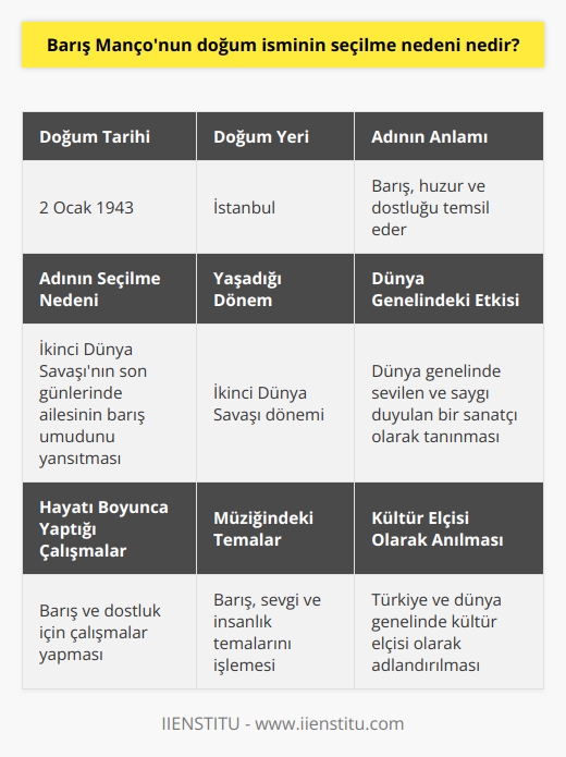 Barış Mançonun Adının Seçilme Nedeni  Barış Manço, 2 Ocak 1943 tarihinde İstanbulda dünyaya gelmiştir ve Türkiyenin yetiştirdiği büyük değerler arasında yer almaktadır. Onunla ilgili merak edilen konulardan biri, doğum isminin neden Barış olarak seçildiğidir. Bu konuyu temel olarak ele alarak Mançonun isminin seçilme nedenini inceleyelim.  Barış İsmi ve İkinci Dünya Savaşının Son Günleri  Barış Mançonun doğduğu dönemde dünya üzerinde büyük bir savaş yaşanıyordu: İkinci Dünya Savaşı. Manço ailesi ise bu zorlu süreçte çocuklarının isminin Barış olmasına karar verdiler. Bu kararın temel sebebi, dünyanın yaşadığı savaşın bitmesini ve huzur dolu günlerin yeniden gelmesini istemeleridir.  Barış Isminin Anlamını Taşıyan Hayat  Barış Manço, adının anlamını çocukluk yıllarından itibaren benimsemiştir ve yaşamı boyunca barış ve dostluk için çalışmalar yaparak adının hakkını vermiştir. Bu durum, onun adının seçilme nedenini anlamamız açısından büyük önem taşımaktad. Müziğine ve yaşam tarzına baktığımızda, Mançonun sürekli olarak insanlar arasında barışı sağlamaya çalıştığını görmekteyiz.  Barış İsmi ve Mançonun Ününe Yansımaları  Barış Mançonun ismindeki anlam, onun hem Türkiyedeki hem de dünya genelindeki ününe yansımış ve kültür elçisi olarak adlandırdığımız bir kişi olmasına katkı sağlamıştır. Onun yaptığı müziklerde ve TV programlarında barış, sevgi ve insanlık temaları sürekli işlenmiştir. Ayrıca Manço, dünya üzerinde sevilen ve saygı gören bir sanatçı olarak yaşamış ve bu sayede Barış ismiyle tüm insanlara örnek niteliğinde bir yaşam sunmuştur.  Sonuç olarak, Barış Mançonun adının seçilme nedeni olarak İkinci Dünya Savaşının son günlerinde yaşanan savaşın etkileri dikkate alındığında ve ailesinin barış umuduyla verdiği bu adın, Mançonun yaşamı boyunca onun hayatında ve ününde önemli bir yer tuttuğunu söyleyebiliriz. Barış Manço, adının hakkını veren ve barışı tüm dünyaya yaymaya çalışan büyük bir sanatçı olarak anılmaktadır.