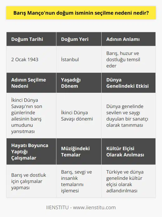 Barış Mançonun Adının Seçilme Nedeni Barış Manço, 2 Ocak 1943 tarihinde İstanbulda dünyaya gelmiştir ve Türkiyenin yetiştirdiği büyük değerler arasında yer almaktadır. Onunla ilgili merak edilen konulardan biri, doğum isminin neden Barış olarak seçildiğidir. Bu konuyu temel olarak ele alarak Mançonun isminin seçilme nedenini inceleyelim. Barış İsmi ve İkinci Dünya Savaşının Son Günleri Barış Mançonun doğduğu dönemde dünya üzerinde büyük bir savaş yaşanıyordu: İkinci Dünya Savaşı. Manço ailesi ise bu zorlu süreçte çocuklarının isminin Barış olmasına karar verdiler. Bu kararın temel sebebi, dünyanın yaşadığı savaşın bitmesini ve huzur dolu günlerin yeniden gelmesini istemeleridir. Barış Isminin Anlamını Taşıyan Hayat Barış Manço, adının anlamını çocukluk yıllarından itibaren benimsemiştir ve yaşamı boyunca barış ve dostluk için çalışmalar yaparak adının hakkını vermiştir. Bu durum, onun adının seçilme nedenini anlamamız açısından büyük önem taşımaktad. Müziğine ve yaşam tarzına baktığımızda, Mançonun sürekli olarak insanlar arasında barışı sağlamaya çalıştığını görmekteyiz. Barış İsmi ve Mançonun Ününe Yansımaları Barış Mançonun ismindeki anlam, onun hem Türkiyedeki hem de dünya genelindeki ününe yansımış ve kültür elçisi olarak adlandırdığımız bir kişi olmasına katkı sağlamıştır. Onun yaptığı müziklerde ve TV programlarında barış, sevgi ve insanlık temaları sürekli işlenmiştir. Ayrıca Manço, dünya üzerinde sevilen ve saygı gören bir sanatçı olarak yaşamış ve bu sayede Barış ismiyle tüm insanlara örnek niteliğinde bir yaşam sunmuştur. Sonuç olarak, Barış Mançonun adının seçilme nedeni olarak İkinci Dünya Savaşının son günlerinde yaşanan savaşın etkileri dikkate alındığında ve ailesinin barış umuduyla verdiği bu adın, Mançonun yaşamı boyunca onun hayatında ve ününde önemli bir yer tuttuğunu söyleyebiliriz. Barış Manço, adının hakkını veren ve barışı tüm dünyaya yaymaya çalışan büyük bir sanatçı olarak anılmaktadır.