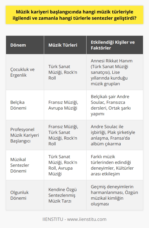 Barış Mançonun Müzik Kariyeri ve Gelişimi  Barış Manço’nun müzik kariyeri başlangıcında, annesi ile birlikte katıldığı programlar ve lise yıllarında kurduğu ilk müzik grubu sayesinde farklı müzik türlerine ilgi duyduğunu görebiliriz. Müziğe olan yeteneği ve tutkusu Türk Sanat Müziği sanatçısı olan annesi Rikkat hanımdan gelmekteydi ve annesiyle birlikte programlara katıldı. Ortaokul-lise yıllarında ise Rock’n Roll tarzı müzikler yapan gruplar kurdu. Bu deneyimler sonrasında, Zeki mürenin hocalığını yapan annesinden gelme geleneksel Türk müziği etkilerini, genç yaşlarda kurduğu gruplarla Rock’n Roll tarzı ritimlerle harmanlamıştır.  Müzik kariyeri ilerledikçe Manço, farklı müzik türleriyle sentezler geliştirdi. Lise sonrası Belçika’ya giden ve burada eğitimini sürdüren Manço, Belçikalı şair Andre Suolac ile tanıştı. Bu dönemde, Suolacdan Fransızca dersler alırken bir yandan da onunla birlikte şarkılar yaptılar. Bu deneyimler sonucunda, Mançonun müziği üzerinde Avrupai etkiler de gözlemlenmeye başladı ve bu etkileşimler şarkı sözlerinin yazılmasına ve bestelerine yansıdı. 1964 yılında bir plak şirketiyle anlaşarak profesyonel müziğe adım atan Manço, Andre Manço’nun bestelerine şarkı sözleri yazarak, Fransada dört şarkıdan oluşan 45’lik bir albüm çıkardı.  Sonuç olarak, Barış Mançonun müzik kariyeri boyunca farklı müzik türlerine ilgi duyduğu ve bu türlerle çeşitli sentezler geliştirdiği görülüyor. Kariyerinin başında Türk Sanat Müziği ve Rock’n Rolldan etkilenirken, ilerleyen süreçte batı müziği ve Fransız şair Andre Suolac ile birlikte çalışmalarından dolayı Avrupa müziği etkileri de müziğinde yer aldı.