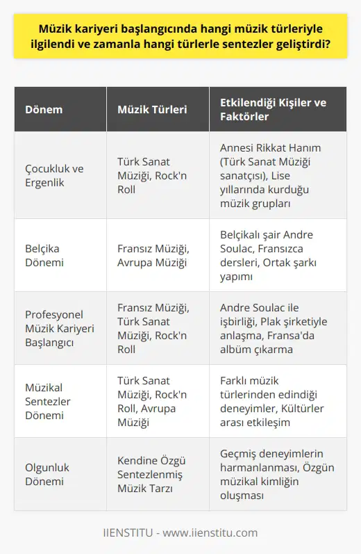 Barış Mançonun Müzik Kariyeri ve Gelişimi Barış Manço’nun müzik kariyeri başlangıcında, annesi ile birlikte katıldığı programlar ve lise yıllarında kurduğu ilk müzik grubu sayesinde farklı müzik türlerine ilgi duyduğunu görebiliriz. Müziğe olan yeteneği ve tutkusu Türk Sanat Müziği sanatçısı olan annesi Rikkat hanımdan gelmekteydi ve annesiyle birlikte programlara katıldı. Ortaokul-lise yıllarında ise Rock’n Roll tarzı müzikler yapan gruplar kurdu. Bu deneyimler sonrasında, Zeki mürenin hocalığını yapan annesinden gelme geleneksel Türk müziği etkilerini, genç yaşlarda kurduğu gruplarla Rock’n Roll tarzı ritimlerle harmanlamıştır. Müzik kariyeri ilerledikçe Manço, farklı müzik türleriyle sentezler geliştirdi. Lise sonrası Belçika’ya giden ve burada eğitimini sürdüren Manço, Belçikalı şair Andre Suolac ile tanıştı. Bu dönemde, Suolacdan Fransızca dersler alırken bir yandan da onunla birlikte şarkılar yaptılar. Bu deneyimler sonucunda, Mançonun müziği üzerinde Avrupai etkiler de gözlemlenmeye başladı ve bu etkileşimler şarkı sözlerinin yazılmasına ve bestelerine yansıdı. 1964 yılında bir plak şirketiyle anlaşarak profesyonel müziğe adım atan Manço, Andre Manço’nun bestelerine şarkı sözleri yazarak, Fransada dört şarkıdan oluşan 45’lik bir albüm çıkardı. Sonuç olarak, Barış Mançonun müzik kariyeri boyunca farklı müzik türlerine ilgi duyduğu ve bu türlerle çeşitli sentezler geliştirdiği görülüyor. Kariyerinin başında Türk Sanat Müziği ve Rock’n Rolldan etkilenirken, ilerleyen süreçte batı müziği ve Fransız şair Andre Suolac ile birlikte çalışmalarından dolayı Avrupa müziği etkileri de müziğinde yer aldı.