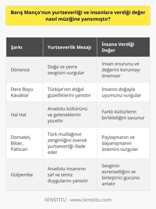 Barış Mançonun Yurtseverliği ve İnsanlara Verdiği Değer  Barış Manço, müziğinin yanı sıra kişisel felsefesi, yurtseverliği ve insanlara verdiği değer ile büyük bir kültürel ikon haline gelmiştir. Müziği ve yaşam tarzı, Mançonun patrik ve insansever ruhunu yansıtır. Kendine has tarzını hemen hemen her eserinde yansıtmayı başaran Mançonun yurtseverlik anlayışını ve insana verdiği değeri müzik aracılığıyla anlatabilme yeteneğini fark etmek mümkündür.  Barış Mançonun Yurtseverlik Anlayışının Müziğine Yansıması  Mançonun yurtseverliği, kişisel hayatında olduğu gibi müziğine de büyük ölçüde yansımıştır. Şarkıları ve kliplerinde yurt sevgisini ve Türkiye’nin kültürünü vurgulayan Manço, müzik yoluyla ülke ve insan sevgisini aktarmıştır. Özellikle Dönence, Dere Boyu Kavaklar ve Hal Hal gibi eserlerinde doğa ve çevre sevgisini, Domates, Biber, Patlıcan ve Ayı gibi eserlerinde de insan ve hayvan sevgisini naif bir anlatımla işlemiştir.  Barış Mançonun İnsanlara Verdiği Değerin Müziğine Yansıması  Mançonun müziklerindeki insan sevgisi, naif anlatımı ve doğrudan mesajları tüm eserlerinde hissedilir. İnsan onuru ve değerini koruma konusundaki hassasiyeti, özellikle Dönence, Gülpembe ve Nane Limon Kabuğu şarkılarında vurgulanır. Manço, müziği sayesinde insanları ve değerlerini birleştiren bir köprü görevi görür.  Sonuç olarak, Barış Manço’nun müziği, onun yurtsever hali ve insanlara verdiği değeri anlatan bir platform olarak işlev görür. Kendi değerlerini ve inançlarını müziğine aktararak, Manço, hem yurtiçinde hem de yurtdışında milyonların kalplerinde taht kurmayı başarmıştır.