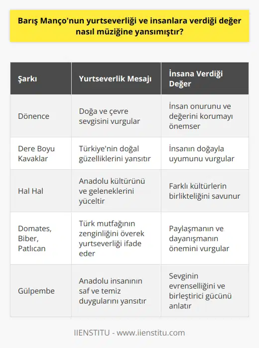 Barış Mançonun Yurtseverliği ve İnsanlara Verdiği Değer Barış Manço, müziğinin yanı sıra kişisel felsefesi, yurtseverliği ve insanlara verdiği değer ile büyük bir kültürel ikon haline gelmiştir. Müziği ve yaşam tarzı, Mançonun patrik ve insansever ruhunu yansıtır. Kendine has tarzını hemen hemen her eserinde yansıtmayı başaran Mançonun yurtseverlik anlayışını ve insana verdiği değeri müzik aracılığıyla anlatabilme yeteneğini fark etmek mümkündür. Barış Mançonun Yurtseverlik Anlayışının Müziğine Yansıması Mançonun yurtseverliği, kişisel hayatında olduğu gibi müziğine de büyük ölçüde yansımıştır. Şarkıları ve kliplerinde yurt sevgisini ve Türkiye’nin kültürünü vurgulayan Manço, müzik yoluyla ülke ve insan sevgisini aktarmıştır. Özellikle Dönence, Dere Boyu Kavaklar ve Hal Hal gibi eserlerinde doğa ve çevre sevgisini, Domates, Biber, Patlıcan ve Ayı gibi eserlerinde de insan ve hayvan sevgisini naif bir anlatımla işlemiştir. Barış Mançonun İnsanlara Verdiği Değerin Müziğine Yansıması Mançonun müziklerindeki insan sevgisi, naif anlatımı ve doğrudan mesajları tüm eserlerinde hissedilir. İnsan onuru ve değerini koruma konusundaki hassasiyeti, özellikle Dönence, Gülpembe ve Nane Limon Kabuğu şarkılarında vurgulanır. Manço, müziği sayesinde insanları ve değerlerini birleştiren bir köprü görevi görür. Sonuç olarak, Barış Manço’nun müziği, onun yurtsever hali ve insanlara verdiği değeri anlatan bir platform olarak işlev görür. Kendi değerlerini ve inançlarını müziğine aktararak, Manço, hem yurtiçinde hem de yurtdışında milyonların kalplerinde taht kurmayı başarmıştır.