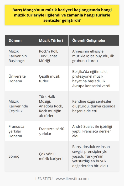 Barış Mançonun Müzik Kariyerinin Başlangıç Dönemi  Türk müziğinin efsanevi ismi Barış Manço, 1943 yılında doğdu ve müzik kariyeri annesi Rikkat Hanım sayesinde başladı. Mançonun müzikal yeteneği ve tutkusu, annesinin Türk Sanat Müziği sanatçısı olması ile evinde müzikle iç içe büyüyerek gelişti. İlk müzik grubunu 15 yaşlarında Galatasaray Lisesinde, Barış Manço ve Kafadarlar adıyla kurarak rockn roll tarzı müziklerle başladığı yolculuğuna Harmoniler grubuyla devam etti. İlk bestesi Dream Girl ile Ankarada ödül kazandı.  Müzik Kariyeri ve Üniversite Eğitimi  1962 yılında Grafson şirketi aracılığıyla müzik kariyerinde önemli bir adım atarak ilk 45liğini yayımlayan Barış Manço, lise sonrası üniversite eğitimi için Belçikaya gitti. Belçika Güzel Sanatlar Akademisinde grafik ve iç mimari eğitimi alan genç sanatçı, burada müzik çalışmalarına da devam etti. 1964 yılında profesyonel müzik hayatına başladı ve 1965te ilk Avrupa konserini dünya çapında üne sahip Paris Olympiada verdi.  Müzik Kariyerinde Çeşitlilik ve Sentezler  Barış Manço, müzik kariyerinin sürecinde farklı müzik türlerine ilgi göstermiş ve zamanla kendine özgü bir sentez oluşturarak dünya çapında başarı elde etmiştir. Başlangıçtaki rockn roll türü müziklerden hacmini genişleterek Türk Halk Müziği, Anadolu rock ve rock müziğinin çeşitli alt türleriyle eserler üretmiştir. Ayrıca Manço, Fransızca şarkı sözleri yazabilen Belçikalı şair Andre Suolac ile işbirliği yaparak, Fransızca dersler alıp birlikte şarkılar üretmiştir.  Sonuç olarak Barış Manço, çok yönlü bir müzik kariyerine sahip ve dünya genelinde tanınan bir Türk sanatçıdır. Hayatı boyunca barış, dostluk ve insan sevgisi prensipleri ile iç içe olan Mançonun eserleri, yaşam felsefesini ve duyarlılığını da yansıtan başarılı örneklerdir. Türkiyenin yetiştirdiği en büyük değerlerden biri olduğu söylenebilir.
