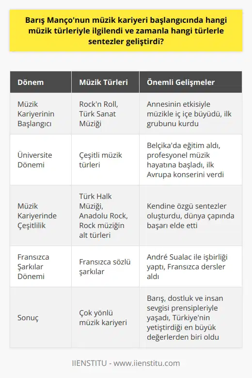 Barış Mançonun Müzik Kariyerinin Başlangıç Dönemi Türk müziğinin efsanevi ismi Barış Manço, 1943 yılında doğdu ve müzik kariyeri annesi Rikkat Hanım sayesinde başladı. Mançonun müzikal yeteneği ve tutkusu, annesinin Türk Sanat Müziği sanatçısı olması ile evinde müzikle iç içe büyüyerek gelişti. İlk müzik grubunu 15 yaşlarında Galatasaray Lisesinde, Barış Manço ve Kafadarlar adıyla kurarak rockn roll tarzı müziklerle başladığı yolculuğuna Harmoniler grubuyla devam etti. İlk bestesi Dream Girl ile Ankarada ödül kazandı. Müzik Kariyeri ve Üniversite Eğitimi 1962 yılında Grafson şirketi aracılığıyla müzik kariyerinde önemli bir adım atarak ilk 45liğini yayımlayan Barış Manço, lise sonrası üniversite eğitimi için Belçikaya gitti. Belçika Güzel Sanatlar Akademisinde grafik ve iç mimari eğitimi alan genç sanatçı, burada müzik çalışmalarına da devam etti. 1964 yılında profesyonel müzik hayatına başladı ve 1965te ilk Avrupa konserini dünya çapında üne sahip Paris Olympiada verdi. Müzik Kariyerinde Çeşitlilik ve Sentezler Barış Manço, müzik kariyerinin sürecinde farklı müzik türlerine ilgi göstermiş ve zamanla kendine özgü bir sentez oluşturarak dünya çapında başarı elde etmiştir. Başlangıçtaki rockn roll türü müziklerden hacmini genişleterek Türk Halk Müziği, Anadolu rock ve rock müziğinin çeşitli alt türleriyle eserler üretmiştir. Ayrıca Manço, Fransızca şarkı sözleri yazabilen Belçikalı şair Andre Suolac ile işbirliği yaparak, Fransızca dersler alıp birlikte şarkılar üretmiştir. Sonuç olarak Barış Manço, çok yönlü bir müzik kariyerine sahip ve dünya genelinde tanınan bir Türk sanatçıdır. Hayatı boyunca barış, dostluk ve insan sevgisi prensipleri ile iç içe olan Mançonun eserleri, yaşam felsefesini ve duyarlılığını da yansıtan başarılı örneklerdir. Türkiyenin yetiştirdiği en büyük değerlerden biri olduğu söylenebilir.