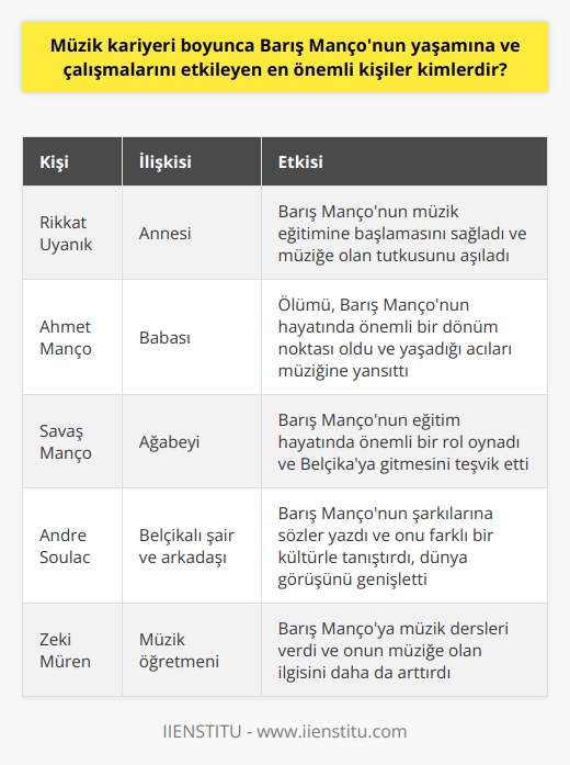 Müzik kariyeri boyunca Barış Mançonun yaşamına ve çalışmalarını etkileyen en önemli kişiler annesi Rikkat Uyanık, babası Ahmet Manço, ağabeyi Savaş Manço, Belçikalı şair Andre Suolac ve müzik öğretmeni olan Zeki Müren olmuştur. Çocukluğunun ilk yıllarında müzik eğitimine annesi sayesinde başlayan Manço, annesinin yanı sıra Zeki Müren’den de dersler almıştır. Annenin tutkusu ve Müren’in hocalığı Barış Mançonun müziğe olan ilgisini daha da arttırmıştır.  Babasının ölümünün ardından hayatının önemli bir dönüm noktasını teşkil etti, bu dönemde Manço yaşadığı acıları ve tecrübeleri müziğine yansıttı. Ağabeyi Savaş Manço ise onun eğitim hayatında önemli bir yere sahiptir. Barış Mançonun üniversite eğitiminde, Belçikaya gidişi ve Belçika Güzel Sanatlar Akademisi’nde okumayı tercih etmesi ağabeyinin etkisiyle olmuştur.  Belçikada öğrenim gördüğü sıralarda tanıştığı Belçikalı şair Andre Suolac ise Mançonun şarkılarına söz yazmış ve onu farklı bir kültürle tanıştırmıştır. Karşılaştığı bu yeni kültür ve insanlar sayesinde Manço, dünya görüşünü genişletmiş ve bu durum sanatını da olumlu yönde etkilemiştir. Dikkat çeken şarkıları ile tanınan genç Manço, 1965’de dünyanın en eski ve ünlü konser salonu Paris Olympia’da ilk konserini verdi. Bu isimler ve etkileşimler, Barış Mançonun müzik kariyerinde büyük bir öneme sahiptir ve çalışmalarını biçimlendiren temel faktörler olarak kabul edilir. Bu bilgiler müzik öğretmenleri, aile üyeleri ve arkadaşları gibi onun hayatının ve müziğinin çeşitli yönlerini belirleyen kişilerin bir özetini içerir. Bu kişiler, Manço’nun müzik kariyerinin şekillenmesinde ve onun eşsiz yeteneklerinin geliştirilmesinde rol oynayan en önemli etmenlerdendir.