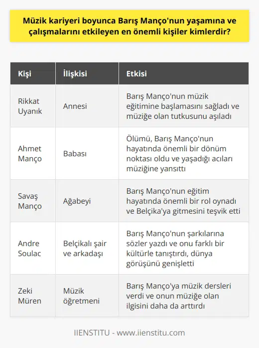 Müzik kariyeri boyunca Barış Mançonun yaşamına ve çalışmalarını etkileyen en önemli kişiler annesi Rikkat Uyanık, babası Ahmet Manço, ağabeyi Savaş Manço, Belçikalı şair Andre Suolac ve müzik öğretmeni olan Zeki Müren olmuştur. Çocukluğunun ilk yıllarında müzik eğitimine annesi sayesinde başlayan Manço, annesinin yanı sıra Zeki Müren’den de dersler almıştır. Annenin tutkusu ve Müren’in hocalığı Barış Mançonun müziğe olan ilgisini daha da arttırmıştır. Babasının ölümünün ardından hayatının önemli bir dönüm noktasını teşkil etti, bu dönemde Manço yaşadığı acıları ve tecrübeleri müziğine yansıttı. Ağabeyi Savaş Manço ise onun eğitim hayatında önemli bir yere sahiptir. Barış Mançonun üniversite eğitiminde, Belçikaya gidişi ve Belçika Güzel Sanatlar Akademisi’nde okumayı tercih etmesi ağabeyinin etkisiyle olmuştur. Belçikada öğrenim gördüğü sıralarda tanıştığı Belçikalı şair Andre Suolac ise Mançonun şarkılarına söz yazmış ve onu farklı bir kültürle tanıştırmıştır. Karşılaştığı bu yeni kültür ve insanlar sayesinde Manço, dünya görüşünü genişletmiş ve bu durum sanatını da olumlu yönde etkilemiştir. Dikkat çeken şarkıları ile tanınan genç Manço, 1965’de dünyanın en eski ve ünlü konser salonu Paris Olympia’da ilk konserini verdi. Bu isimler ve etkileşimler, Barış Mançonun müzik kariyerinde büyük bir öneme sahiptir ve çalışmalarını biçimlendiren temel faktörler olarak kabul edilir. Bu bilgiler müzik öğretmenleri, aile üyeleri ve arkadaşları gibi onun hayatının ve müziğinin çeşitli yönlerini belirleyen kişilerin bir özetini içerir. Bu kişiler, Manço’nun müzik kariyerinin şekillenmesinde ve onun eşsiz yeteneklerinin geliştirilmesinde rol oynayan en önemli etmenlerdendir.
